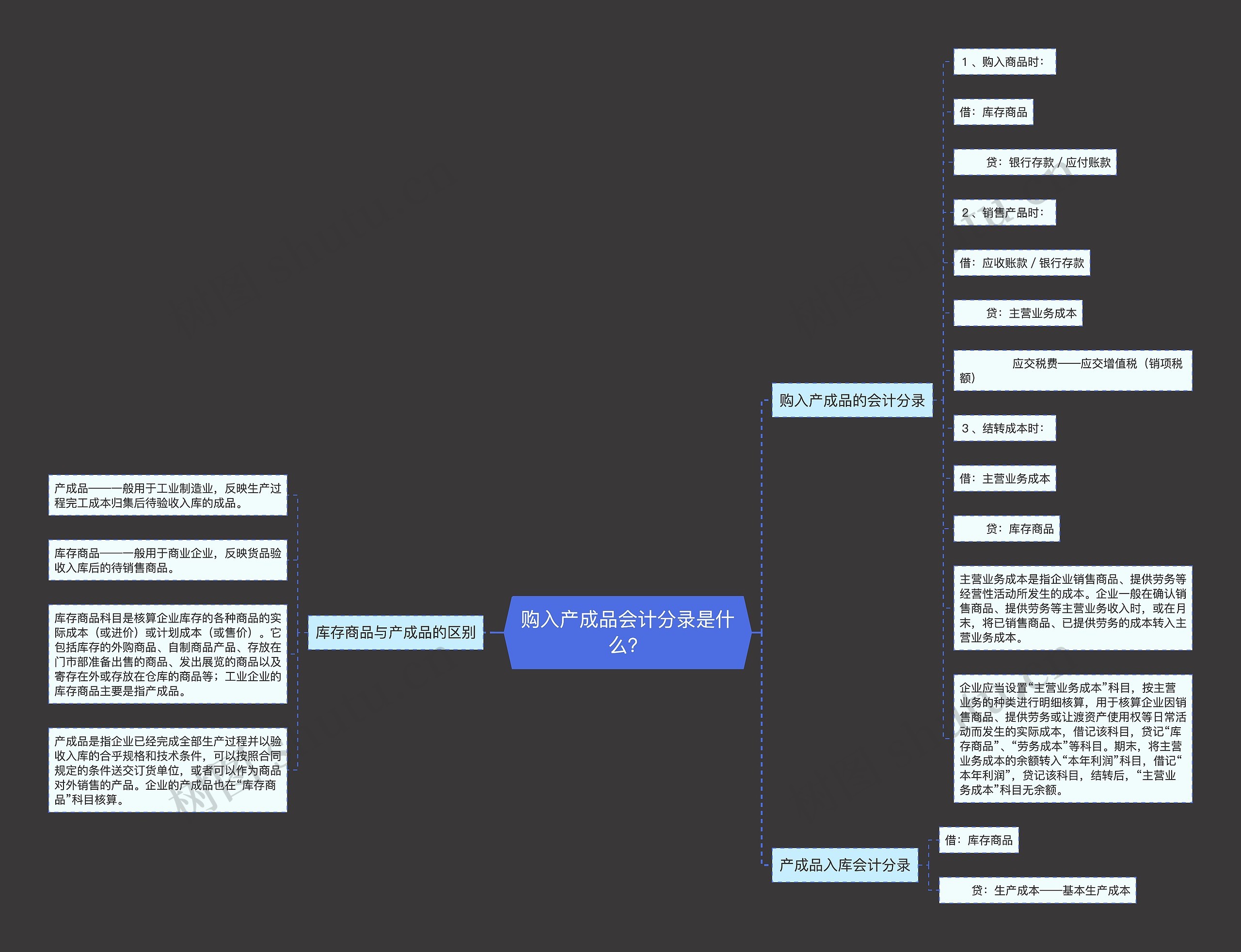 购入产成品会计分录是什么？思维导图
