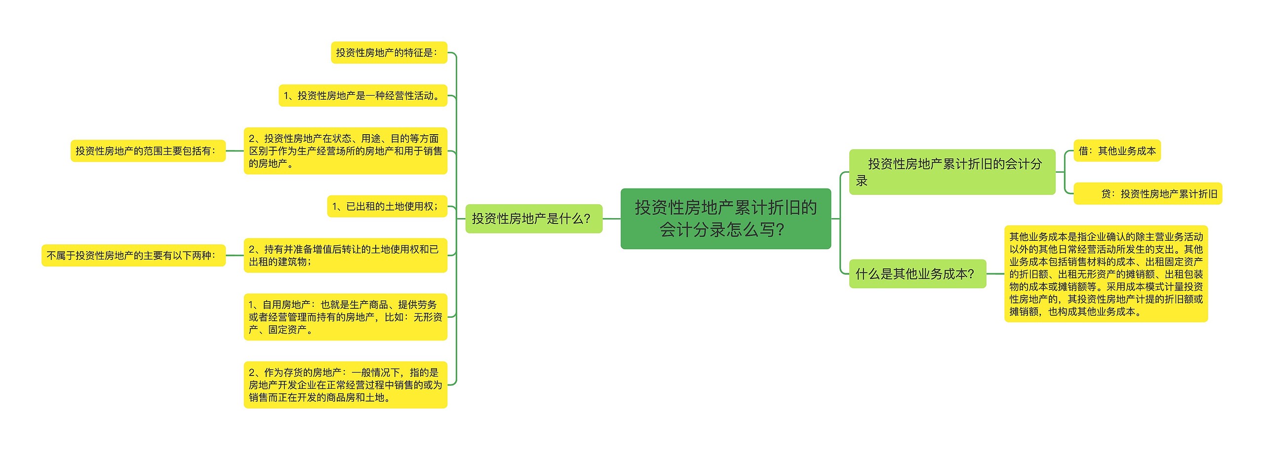 投资性房地产累计折旧的会计分录怎么写？思维导图