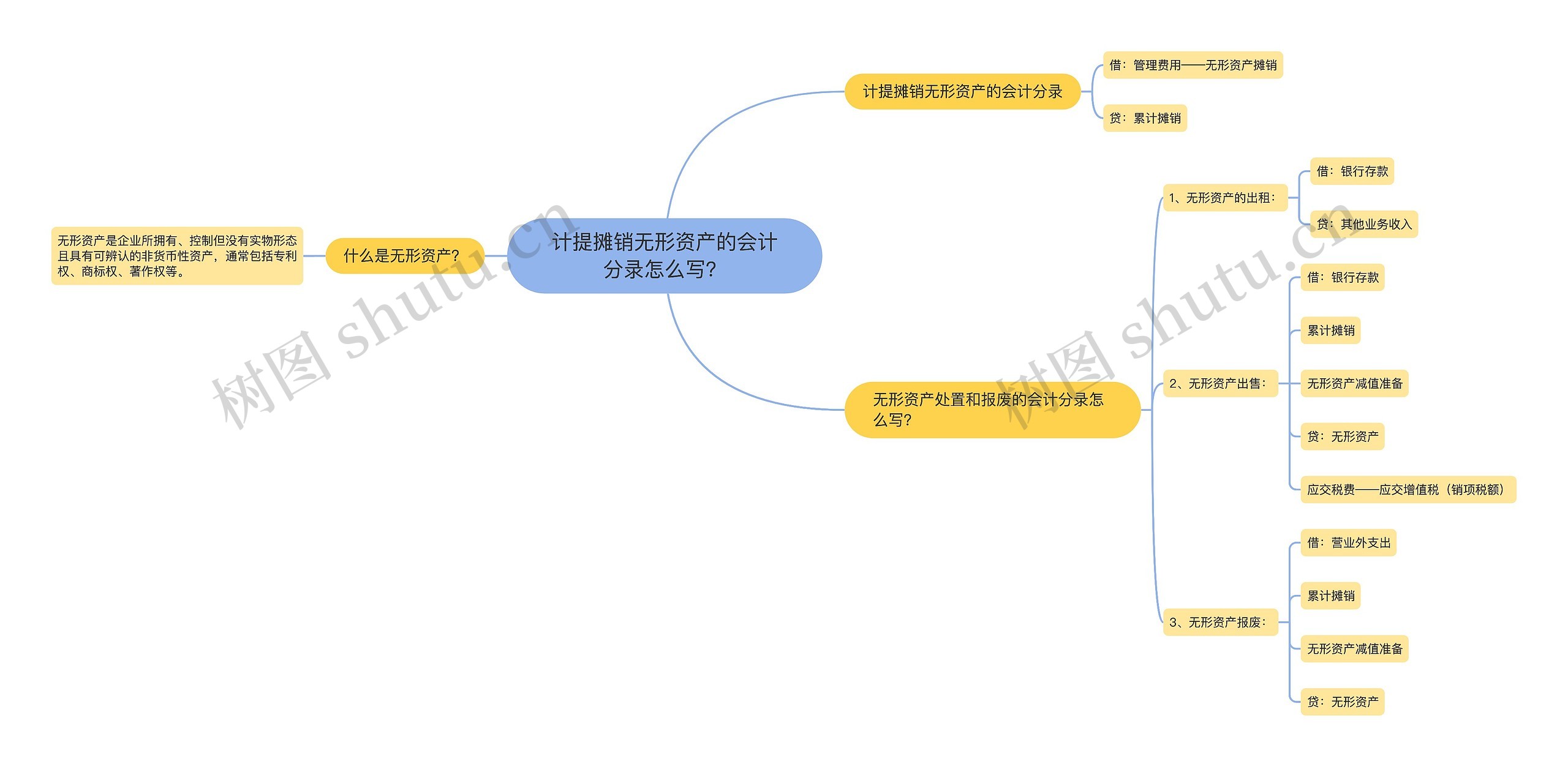 计提摊销无形资产的会计分录怎么写？