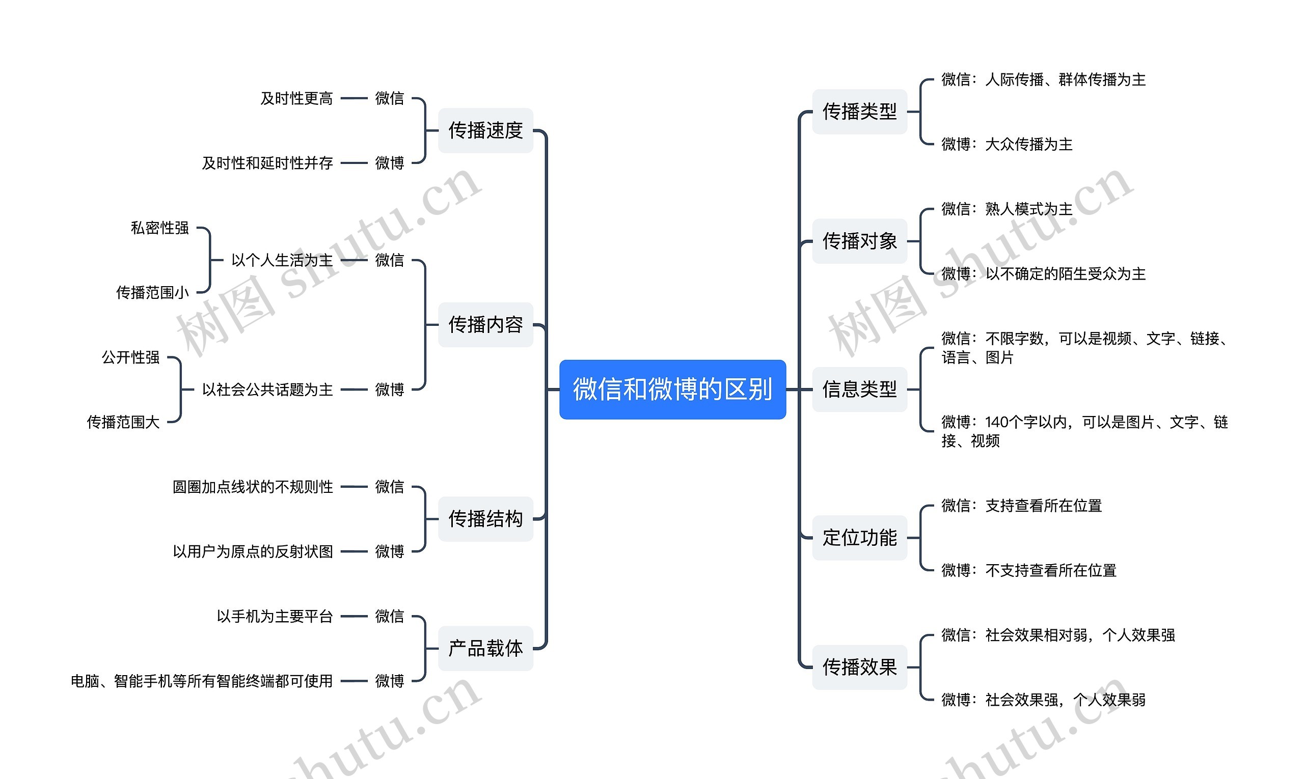 ﻿微信和微博的区别