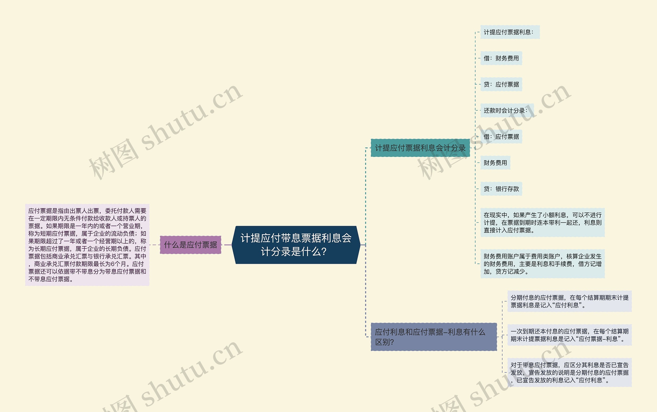 计提应付带息票据利息会计分录是什么？思维导图