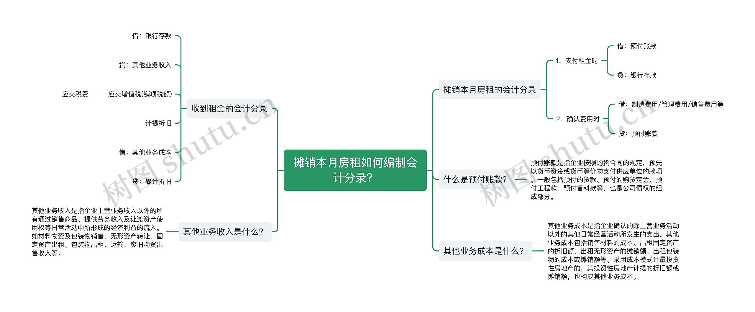 摊销本月房租如何编制会计分录？思维导图