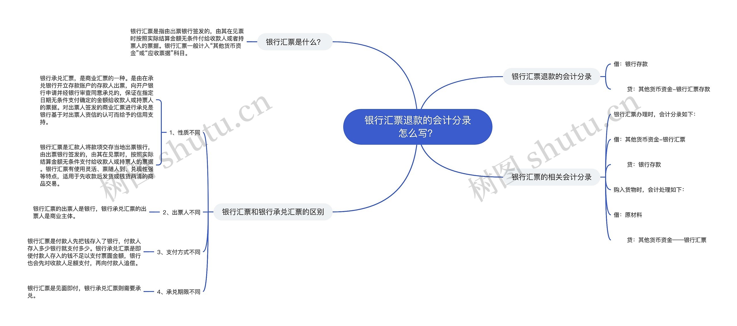 银行汇票退款的会计分录怎么写？思维导图