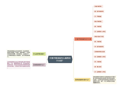 计提坏账准备怎么编制会计分录？思维导图