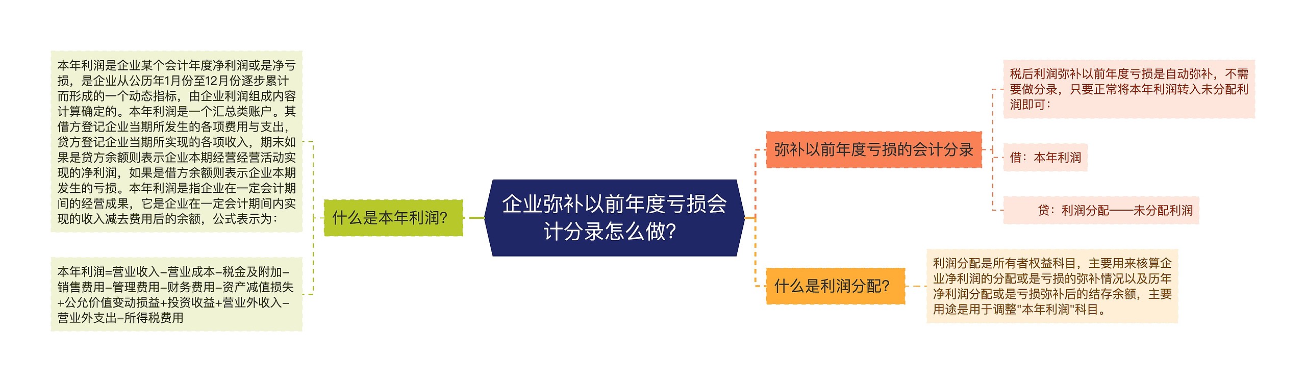 企业弥补以前年度亏损会计分录怎么做？思维导图