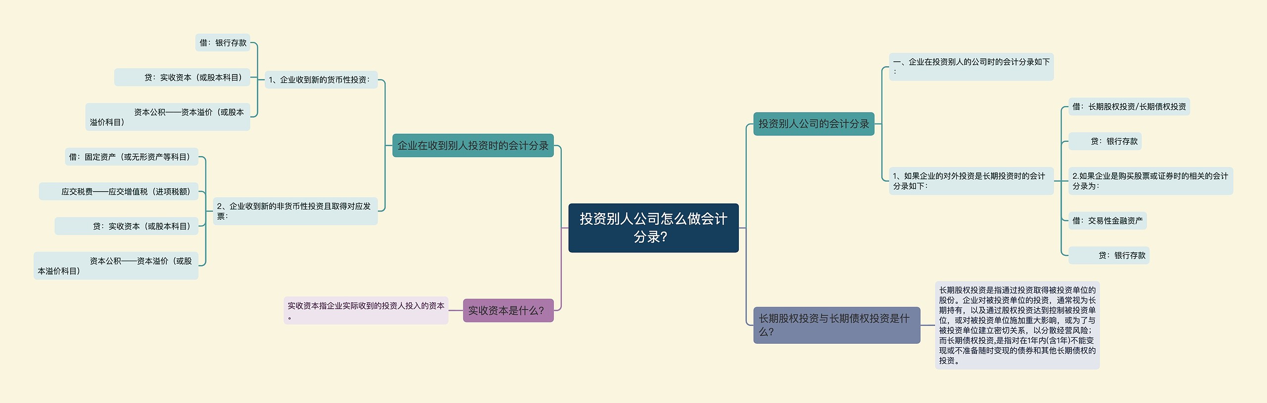 投资别人公司怎么做会计分录？思维导图