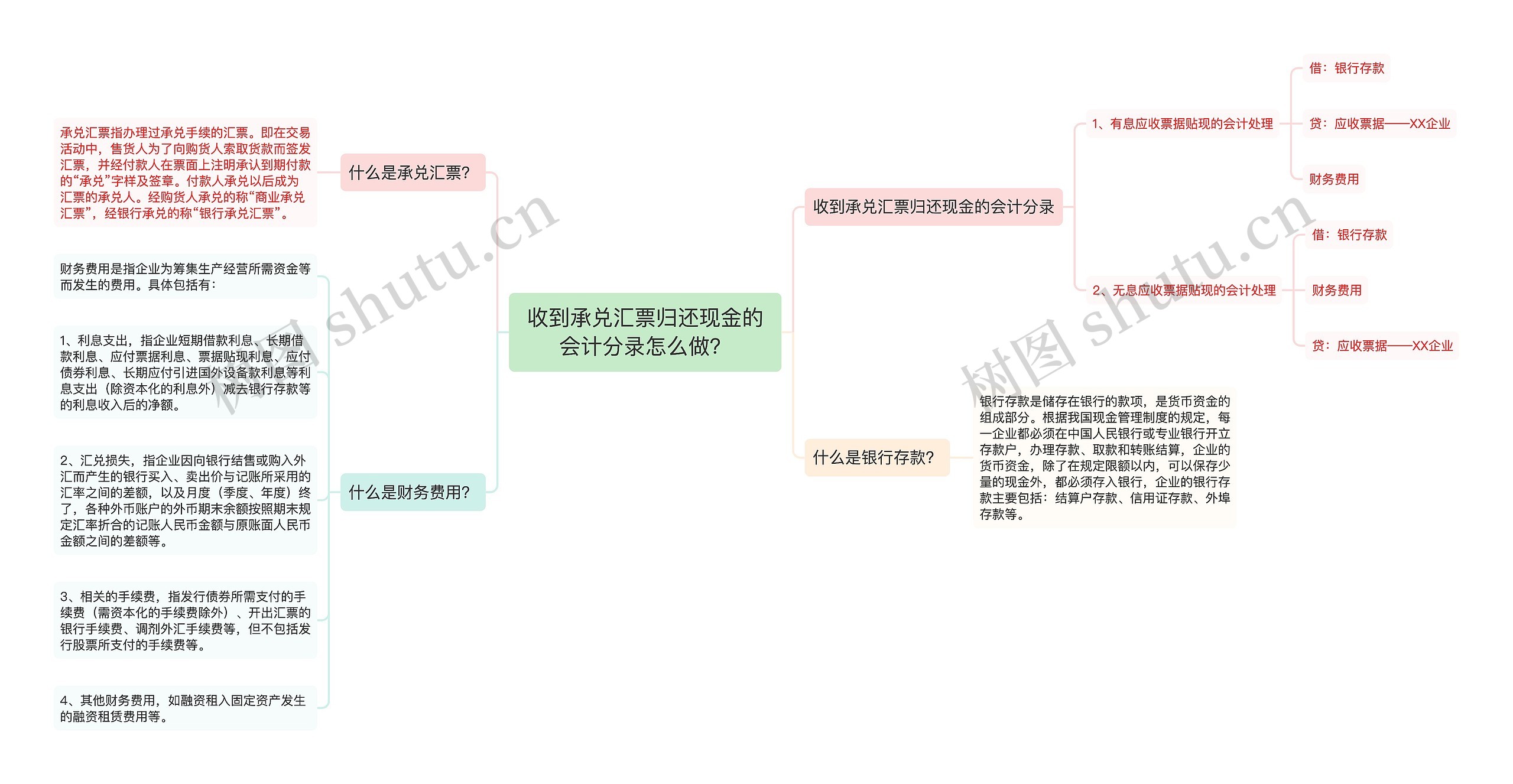 收到承兑汇票归还现金的会计分录怎么做？思维导图