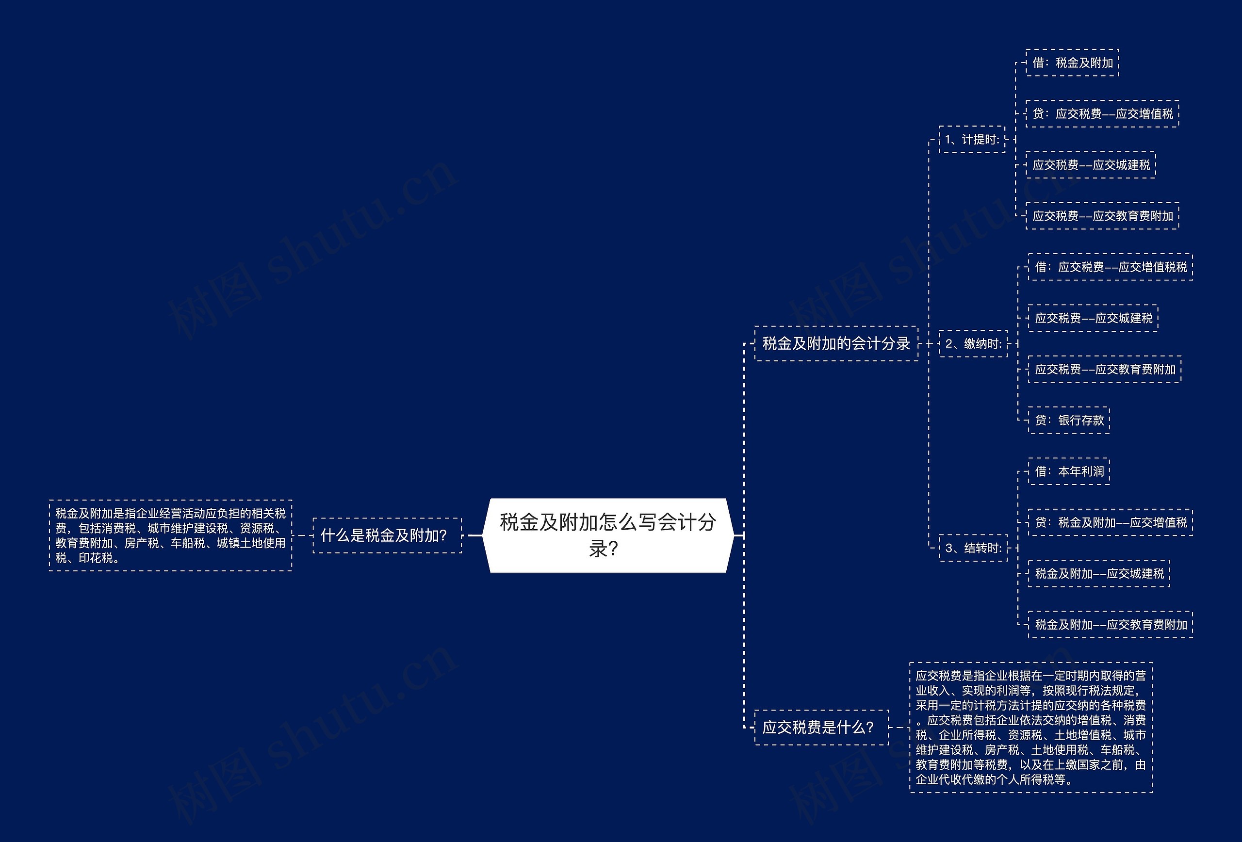 税金及附加怎么写会计分录？思维导图