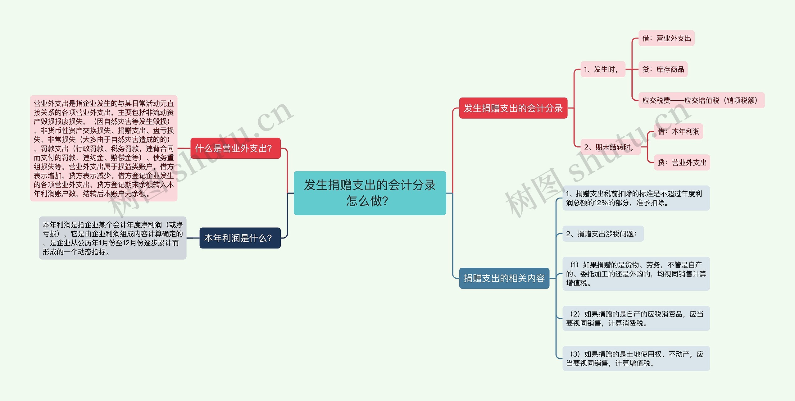 发生捐赠支出的会计分录怎么做？