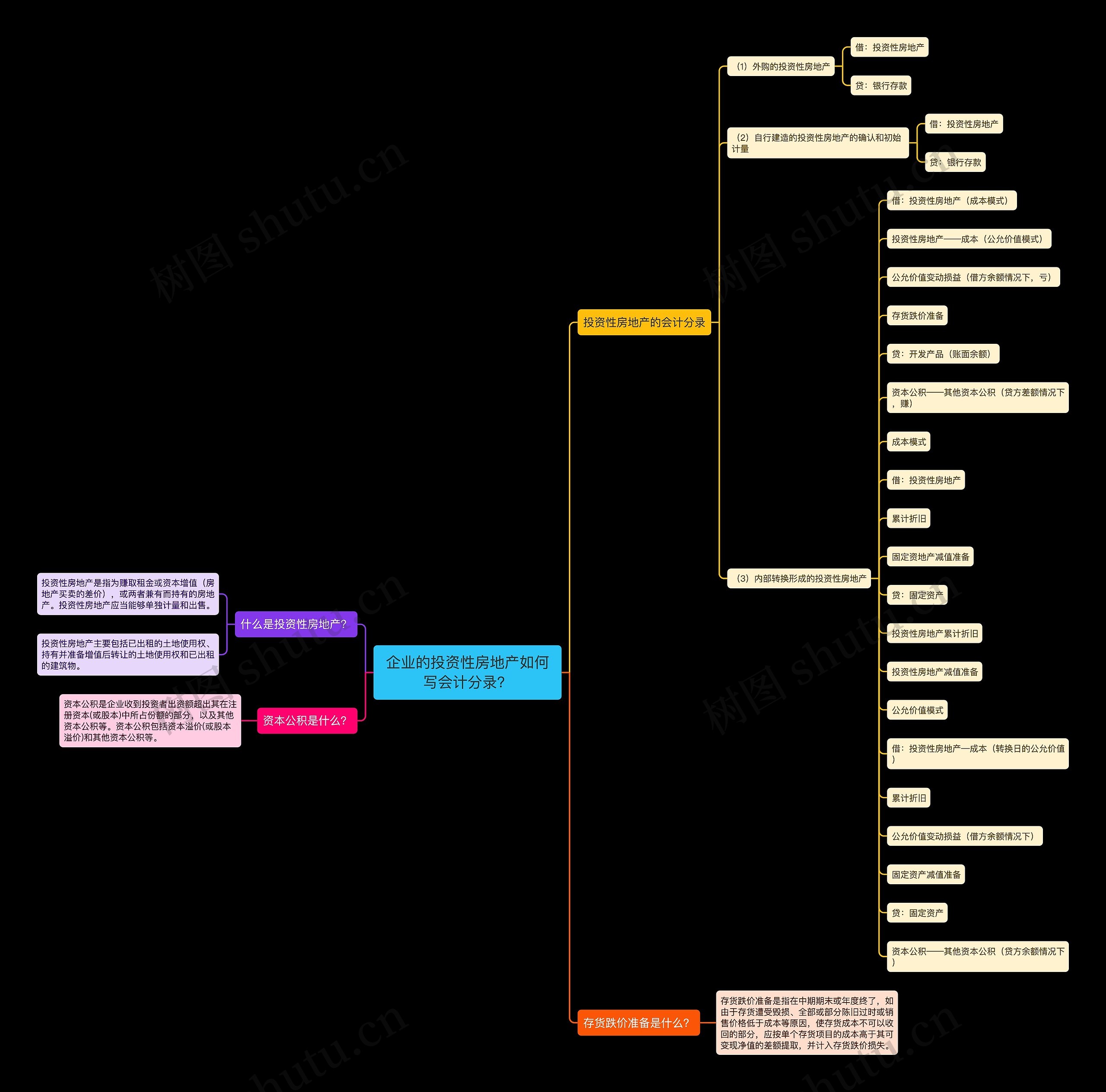 企业的投资性房地产如何写会计分录？思维导图