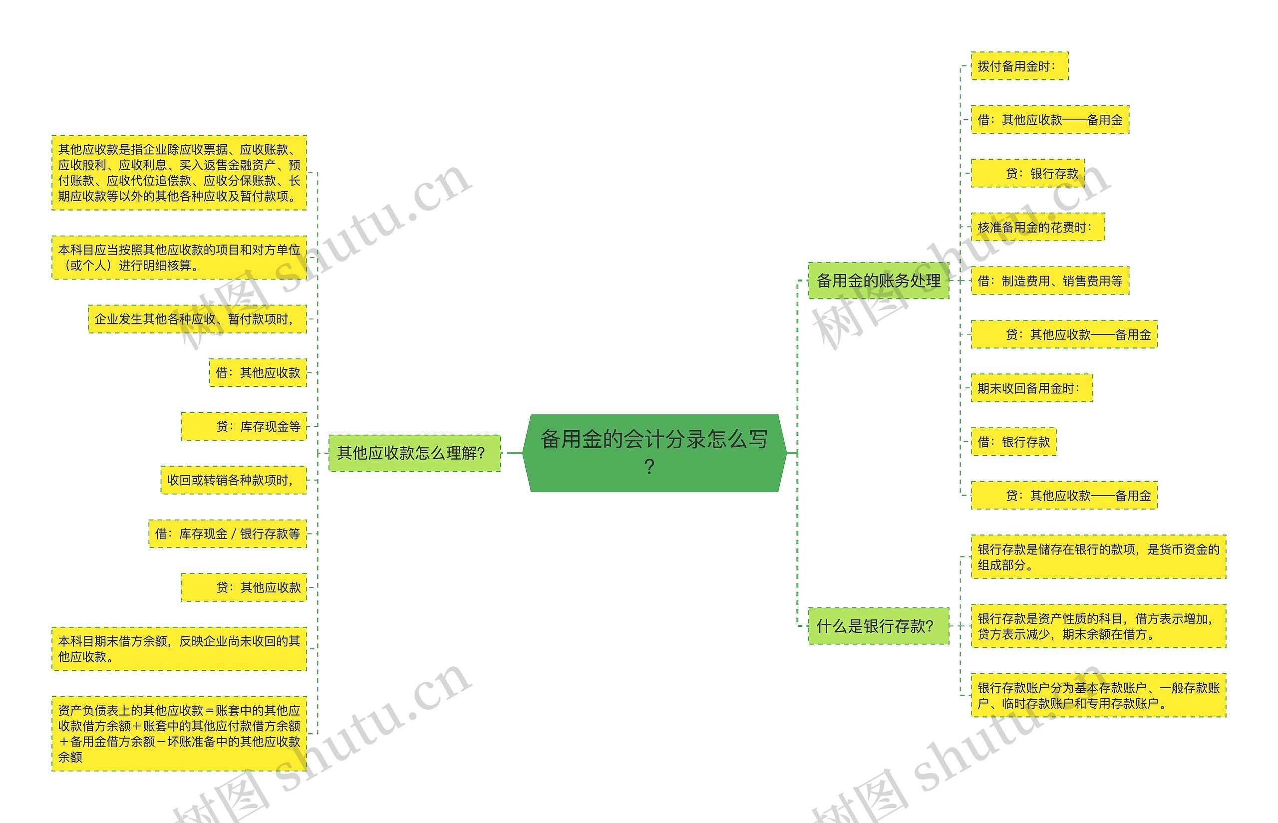 备用金的会计分录怎么写？