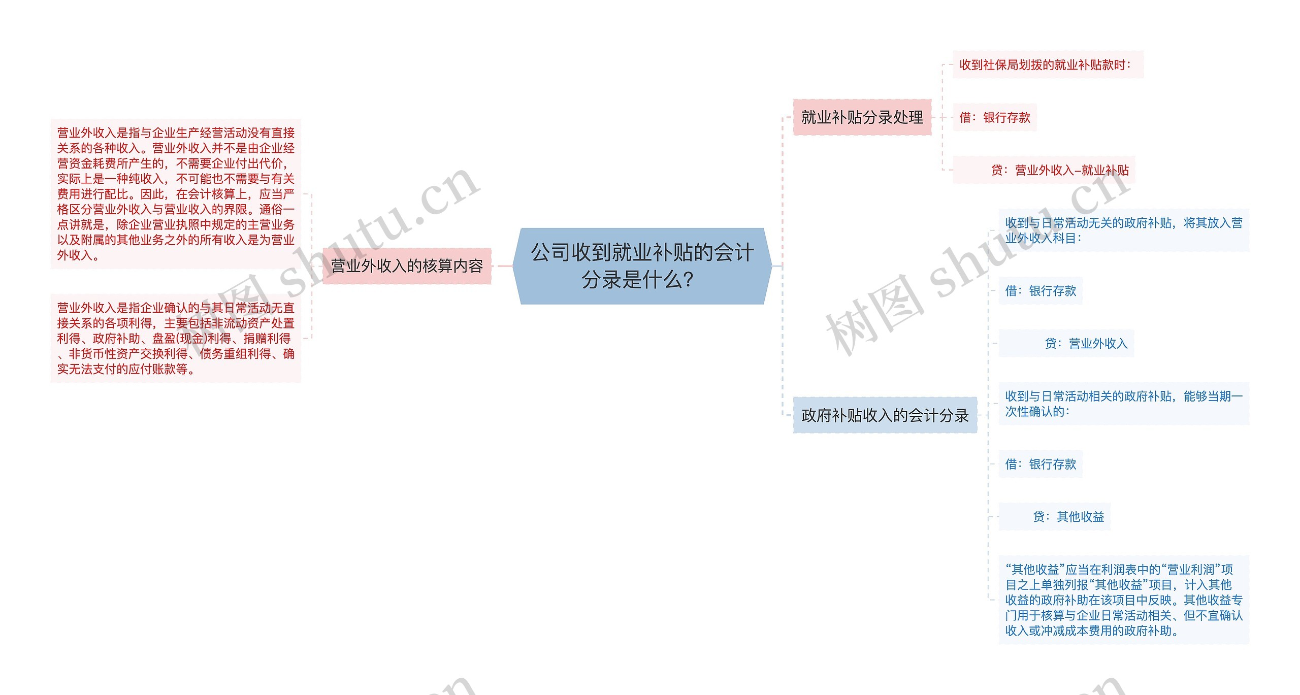 公司收到就业补贴的会计分录是什么？