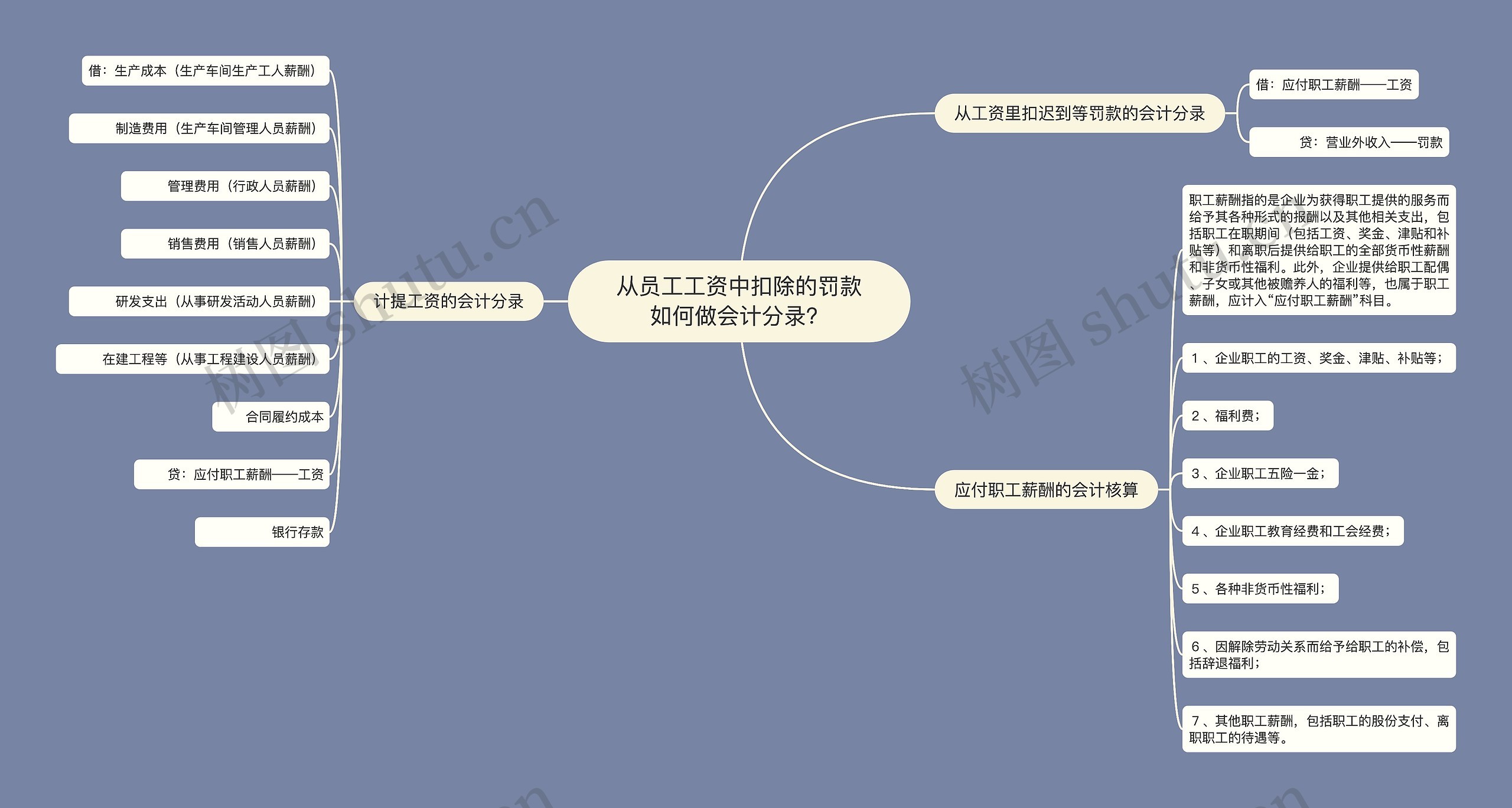 从员工工资中扣除的罚款如何做会计分录？思维导图