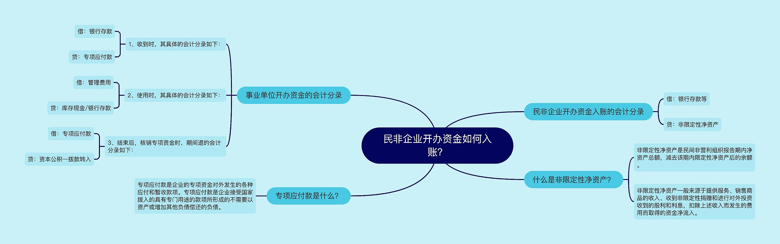 民非企业开办资金如何入账？思维导图