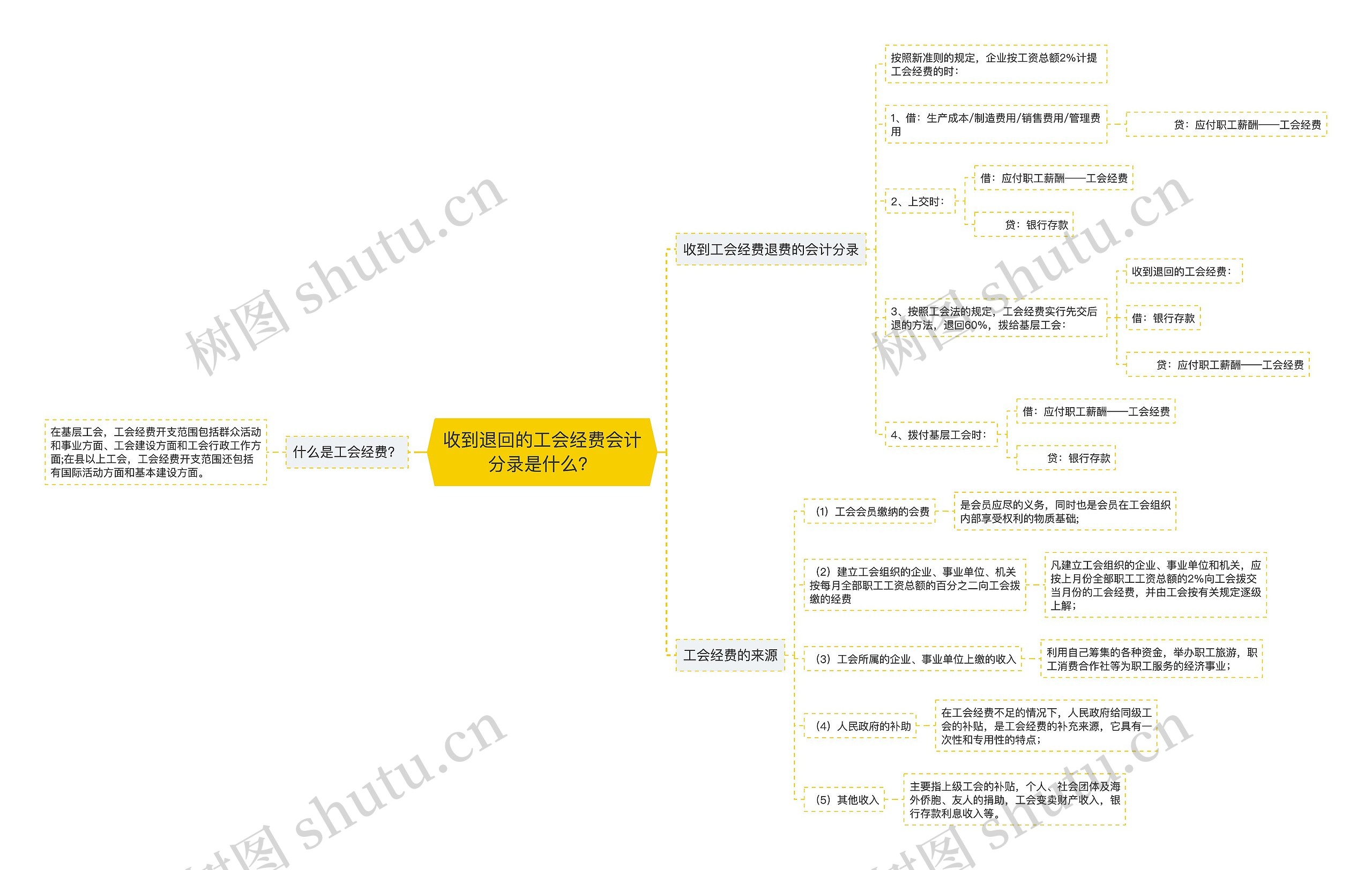 收到退回的工会经费会计分录是什么？