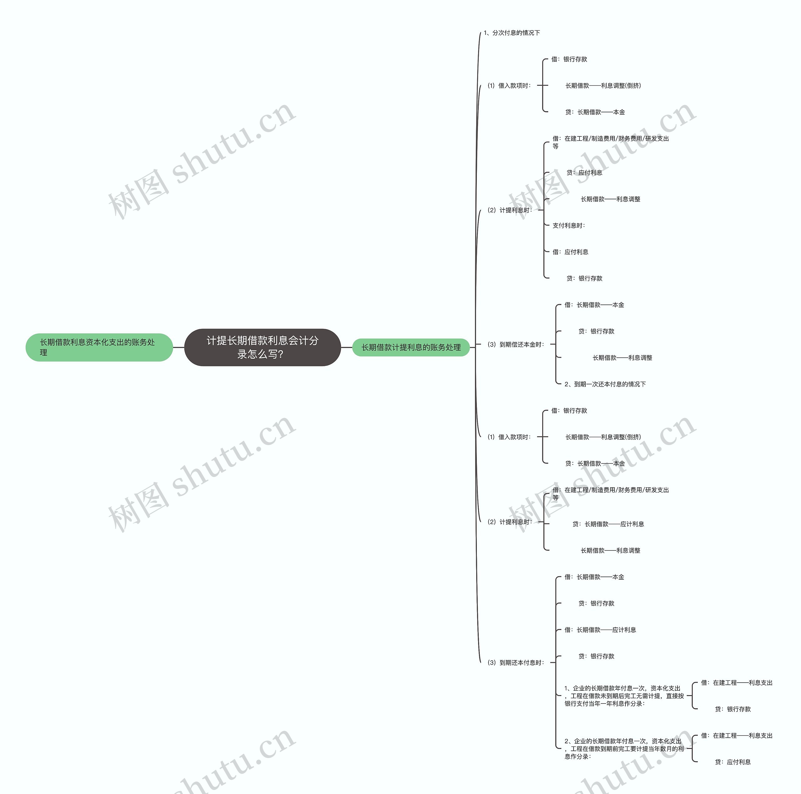 计提长期借款利息会计分录怎么写？思维导图