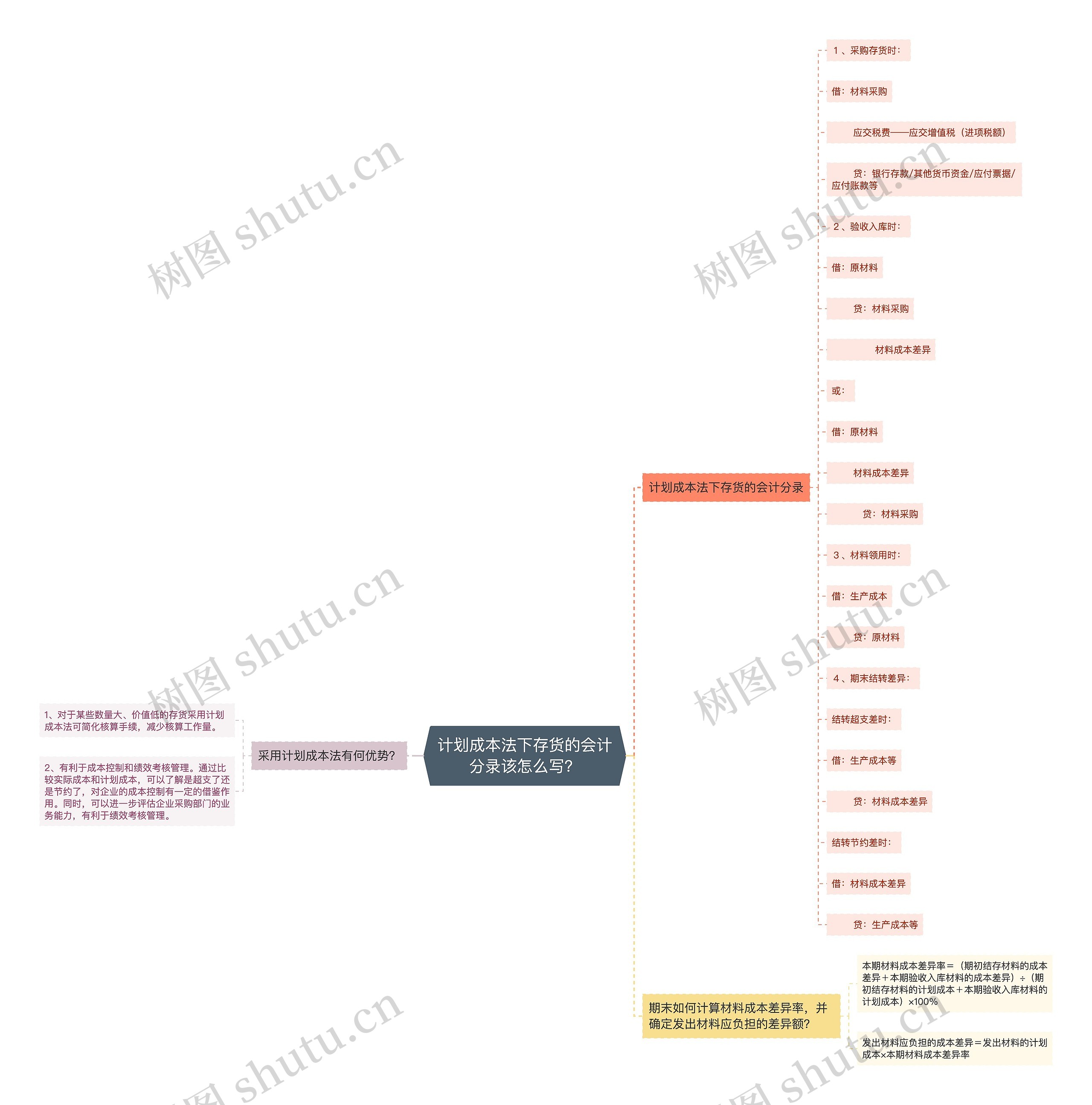 计划成本法下存货的会计分录该怎么写？思维导图