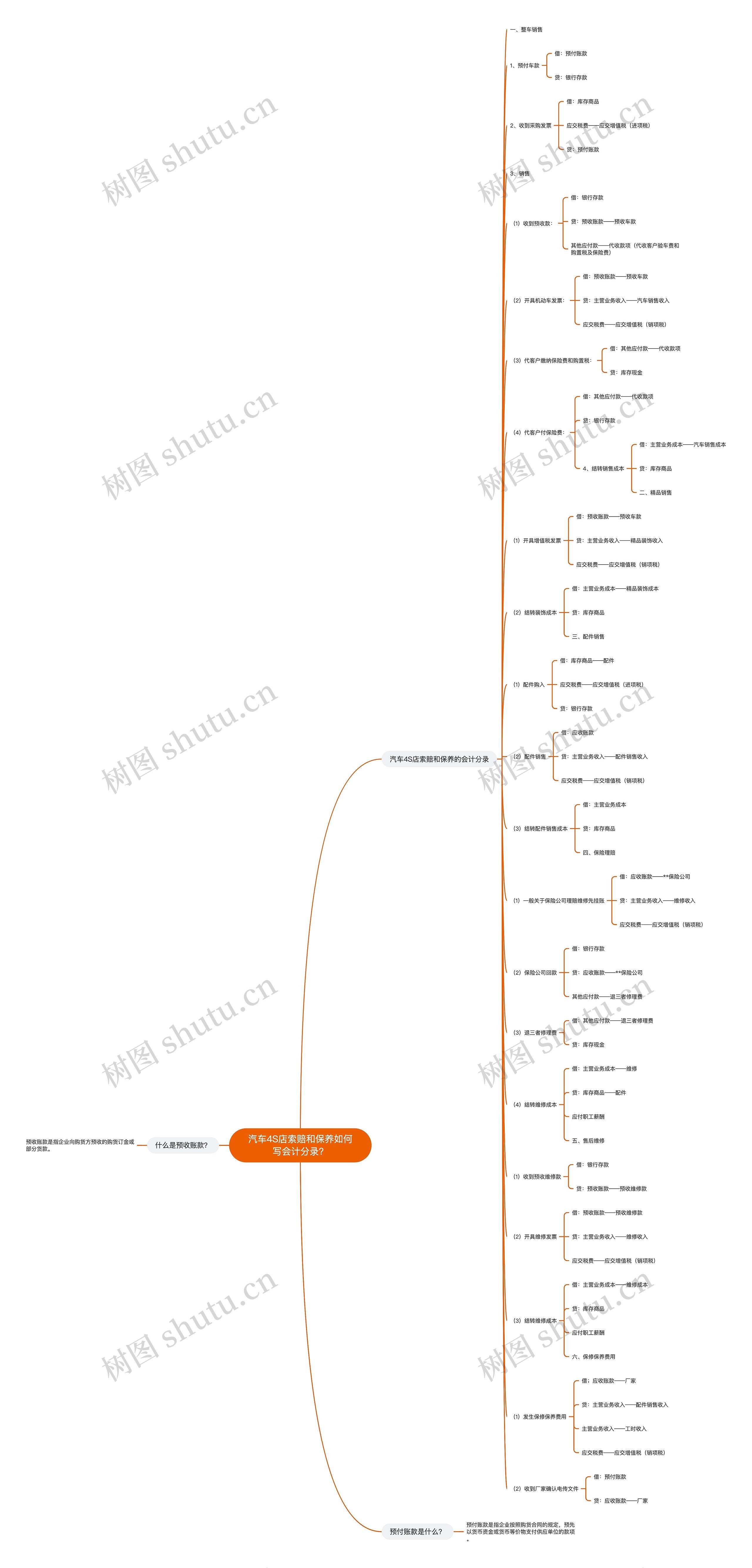 汽车4S店索赔和保养如何写会计分录？思维导图