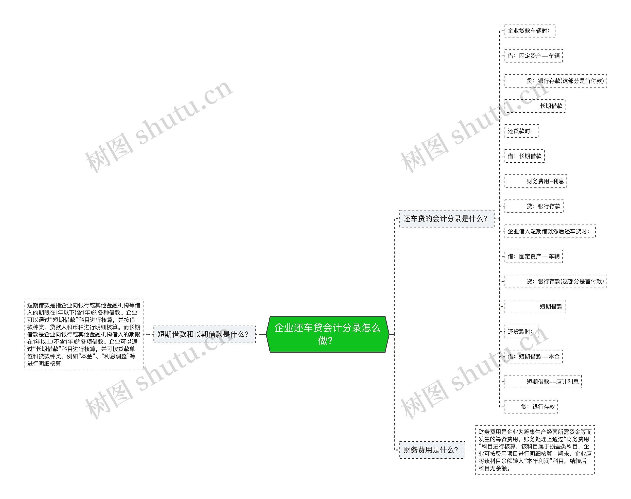 企业还车贷会计分录怎么做？思维导图