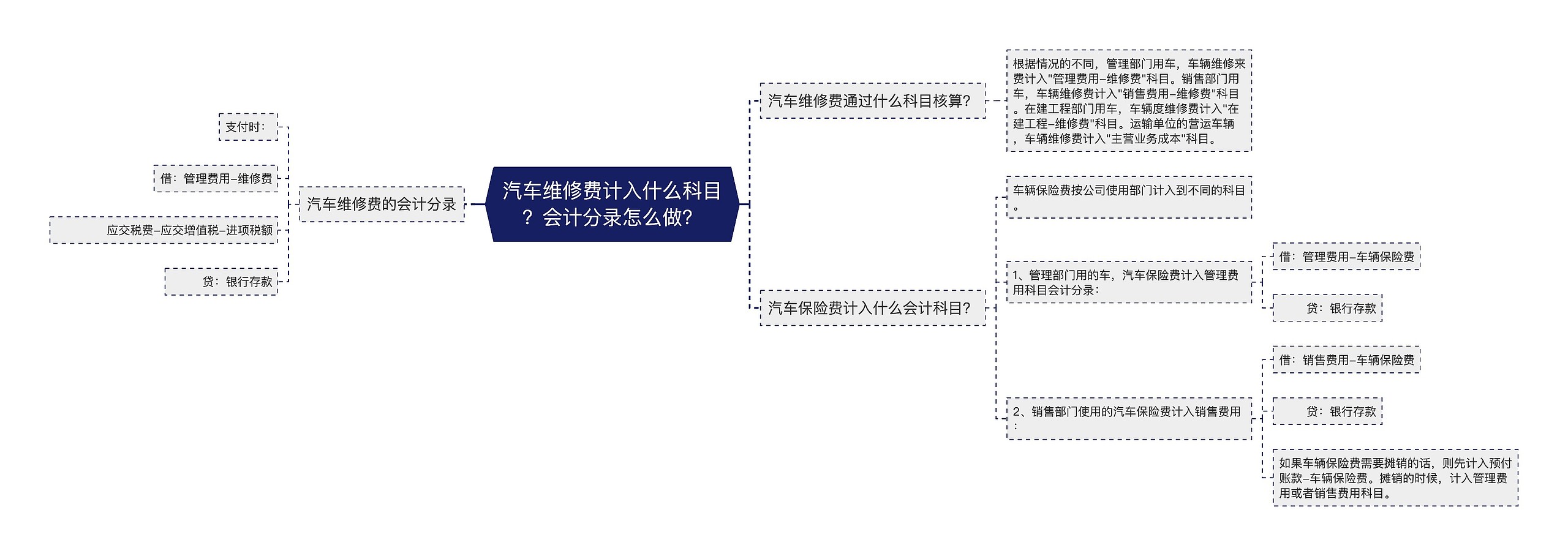 汽车维修费计入什么科目？会计分录怎么做？思维导图