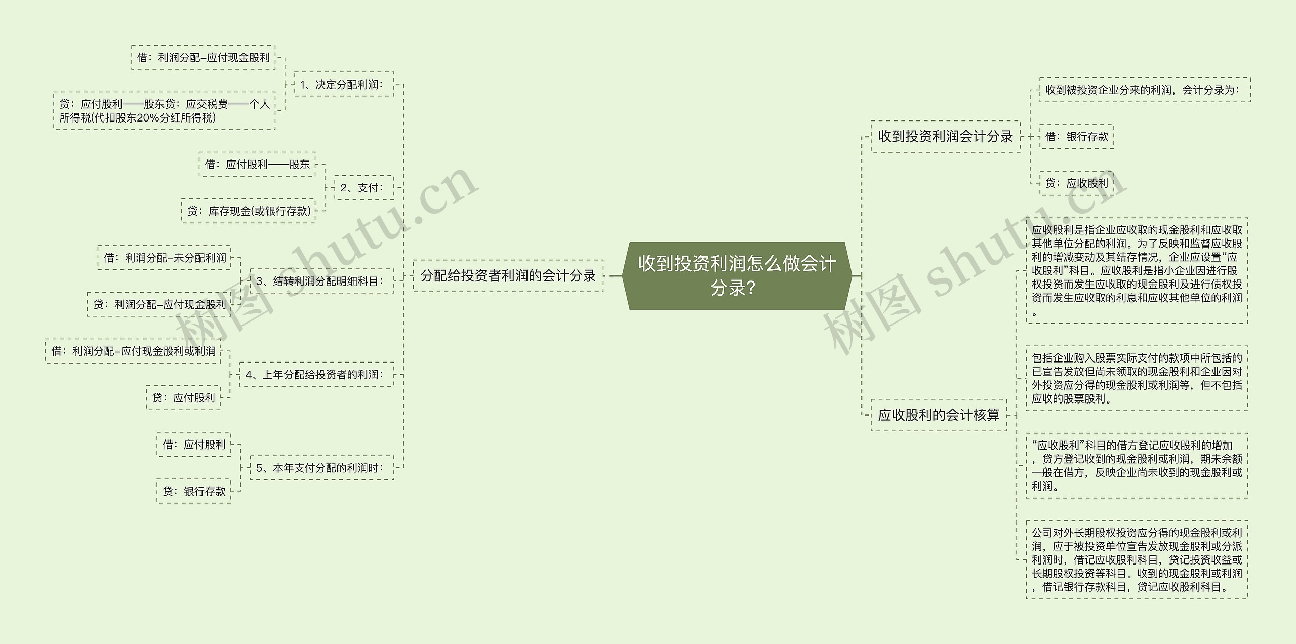 收到投资利润怎么做会计分录？思维导图