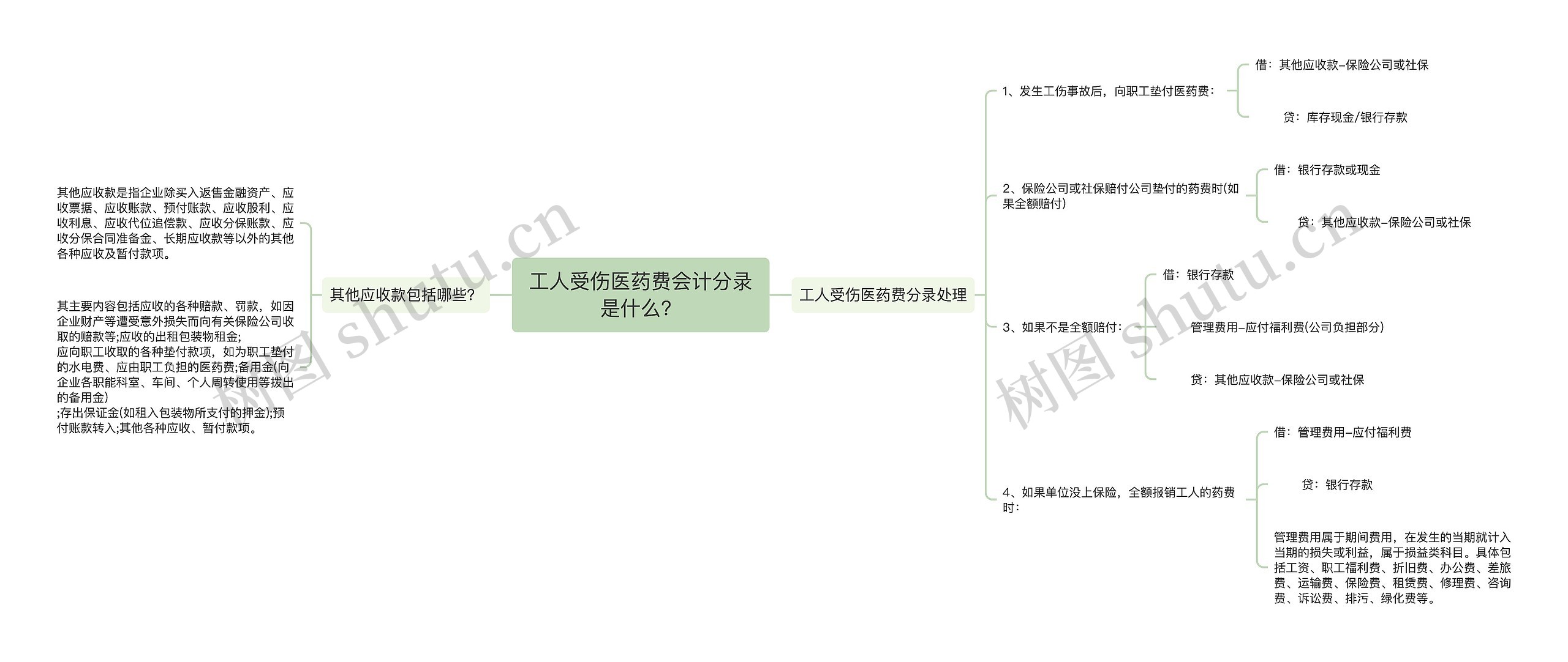 工人受伤医药费会计分录是什么？思维导图