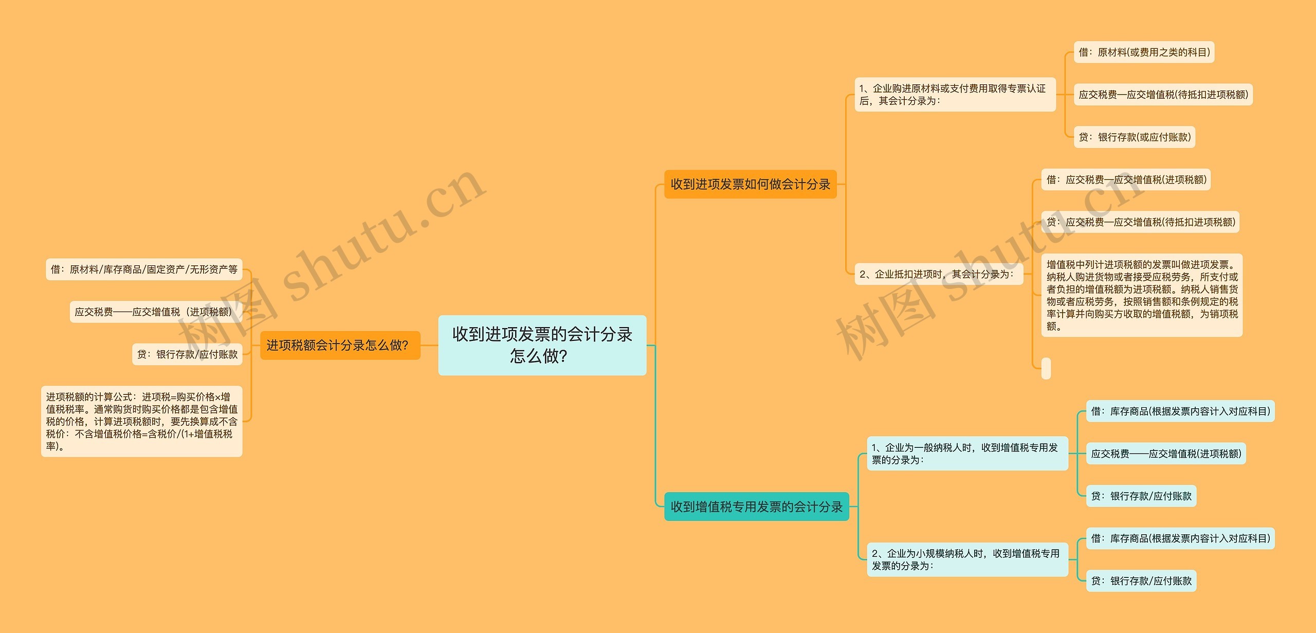 收到进项发票的会计分录怎么做？思维导图