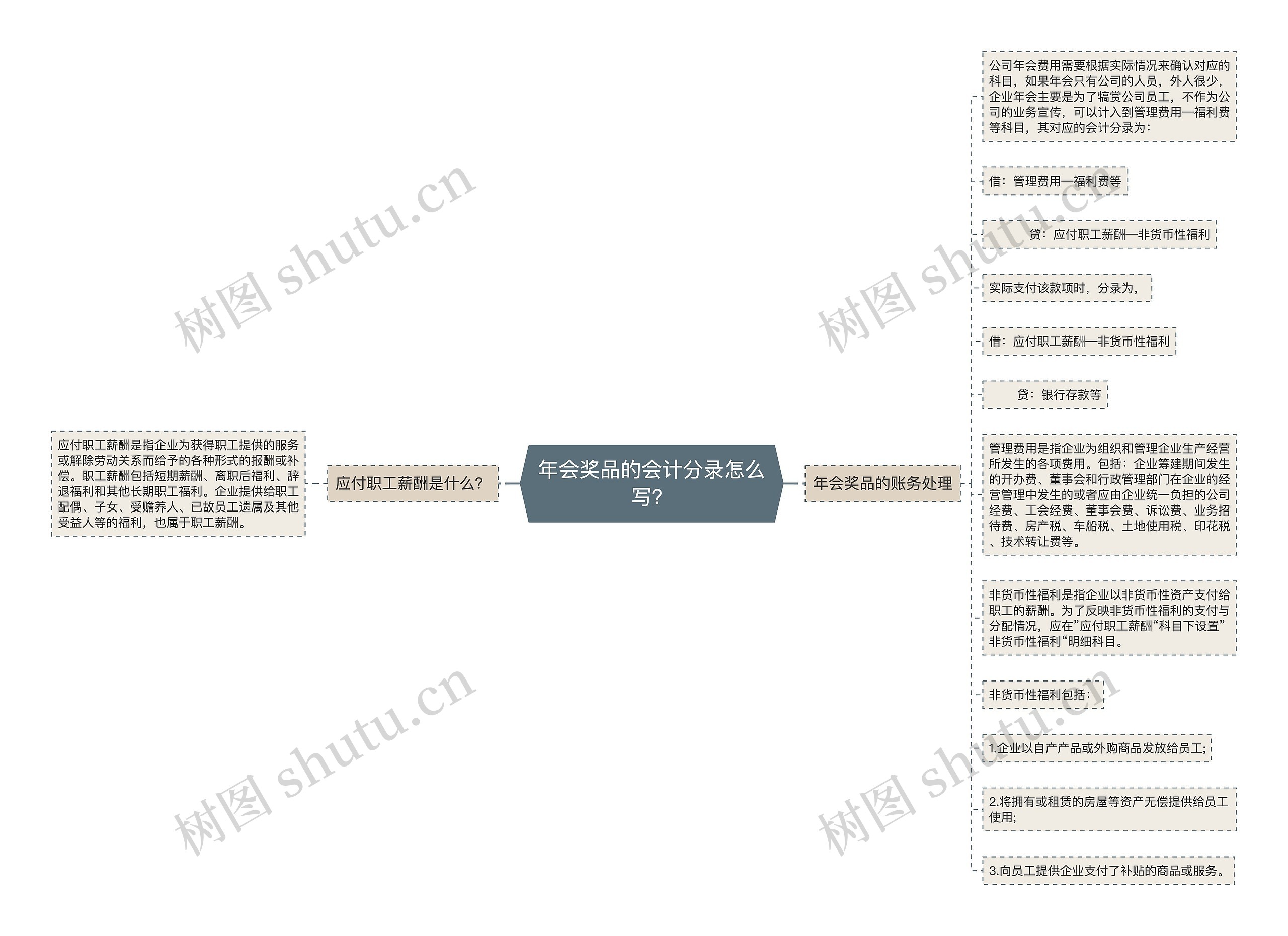 年会奖品的会计分录怎么写？