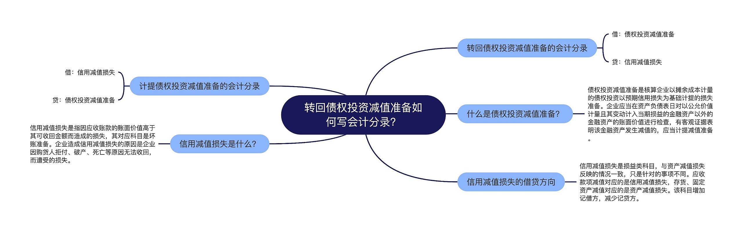 转回债权投资减值准备如何写会计分录？思维导图