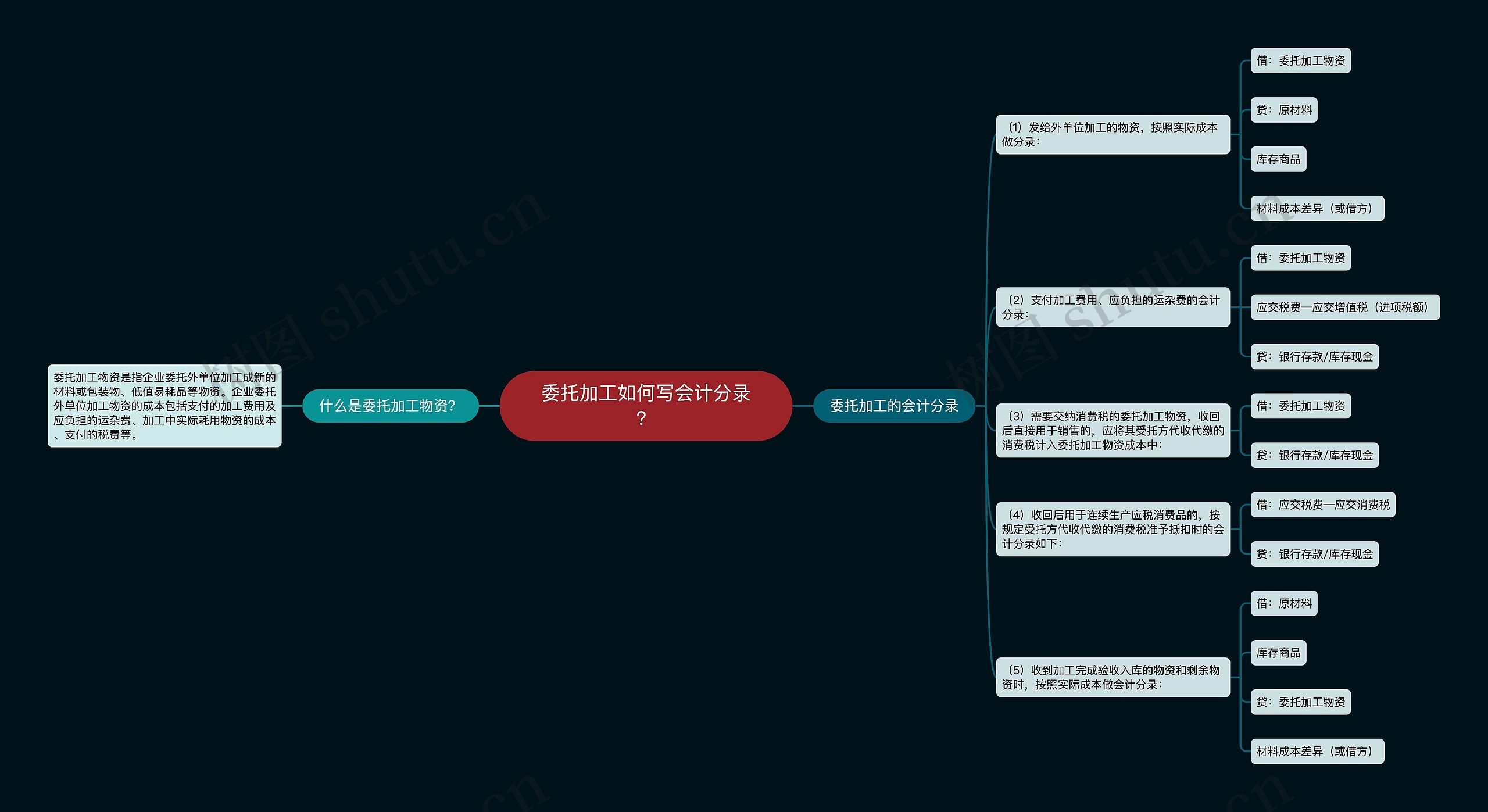 委托加工如何写会计分录？思维导图