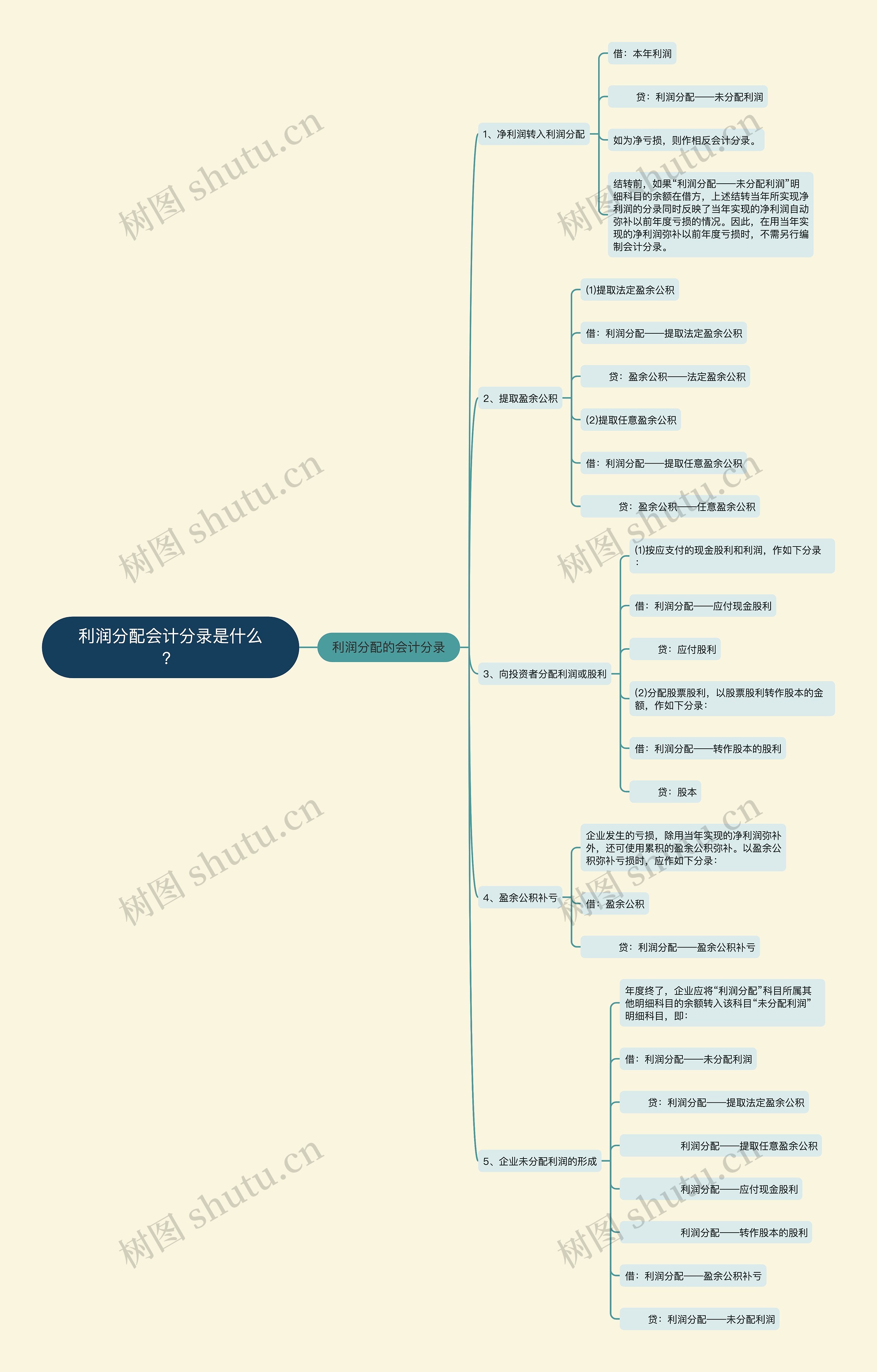 利润分配会计分录是什么？思维导图