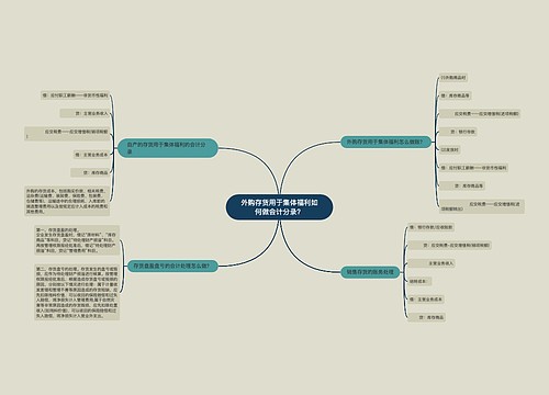 外购存货用于集体福利如何做会计分录？思维导图