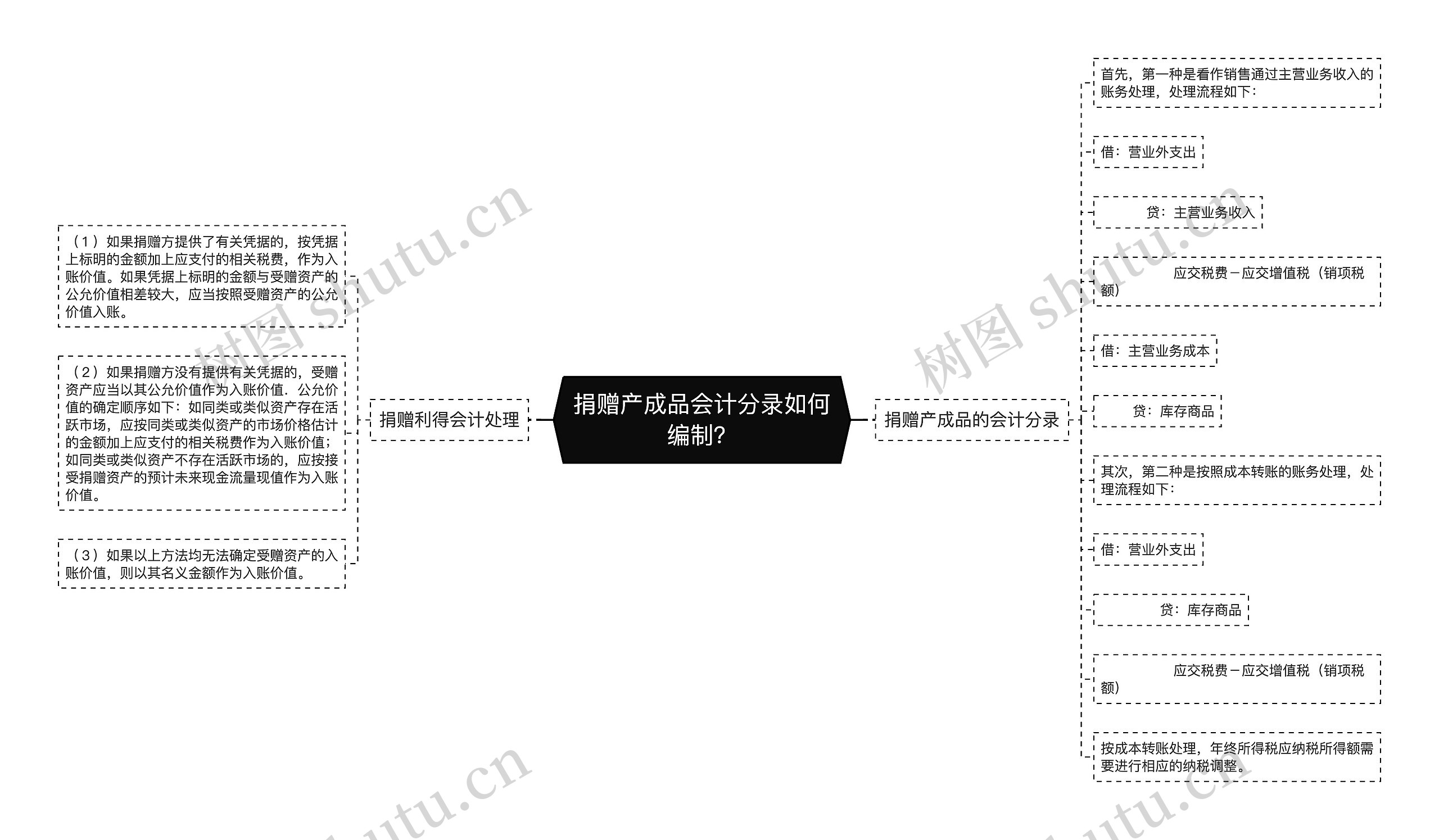 捐赠产成品会计分录如何编制？思维导图