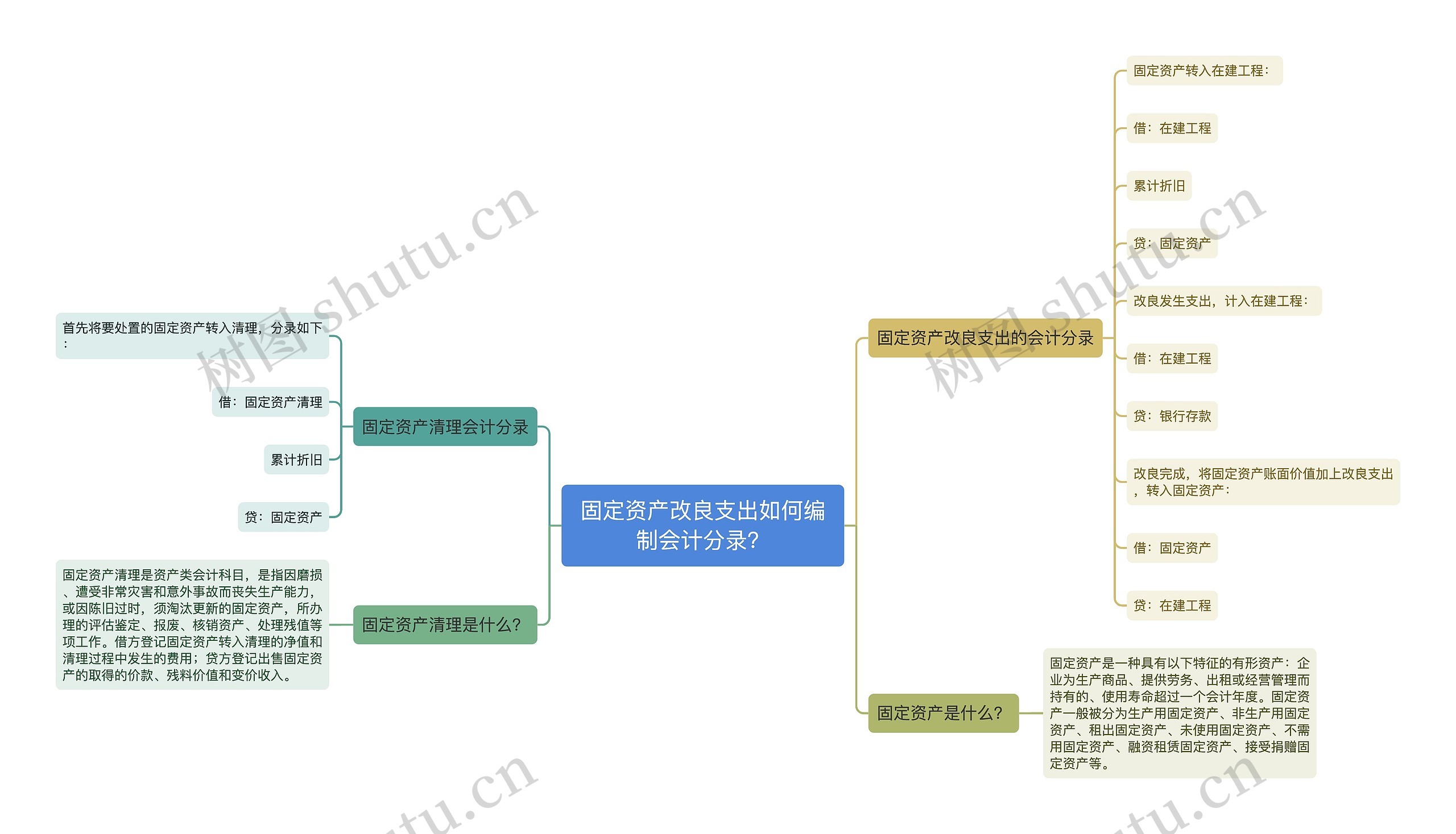 固定资产改良支出如何编制会计分录？