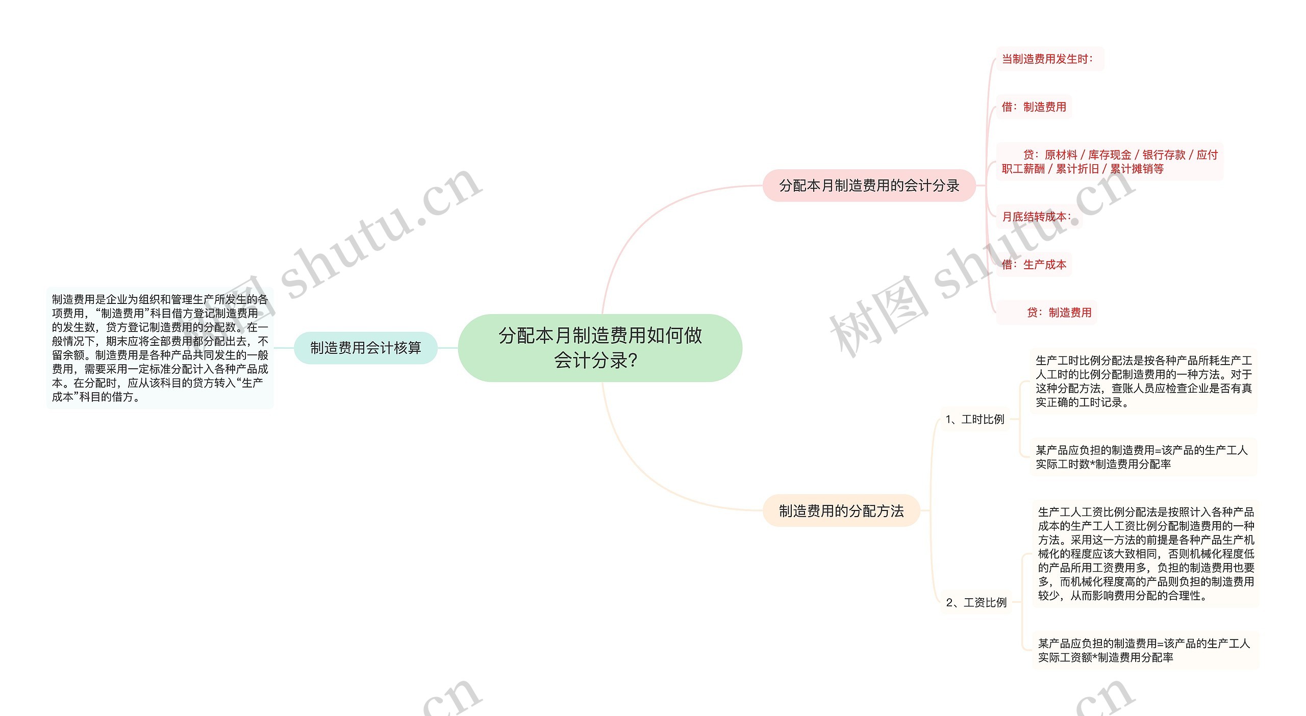 分配本月制造费用如何做会计分录？思维导图