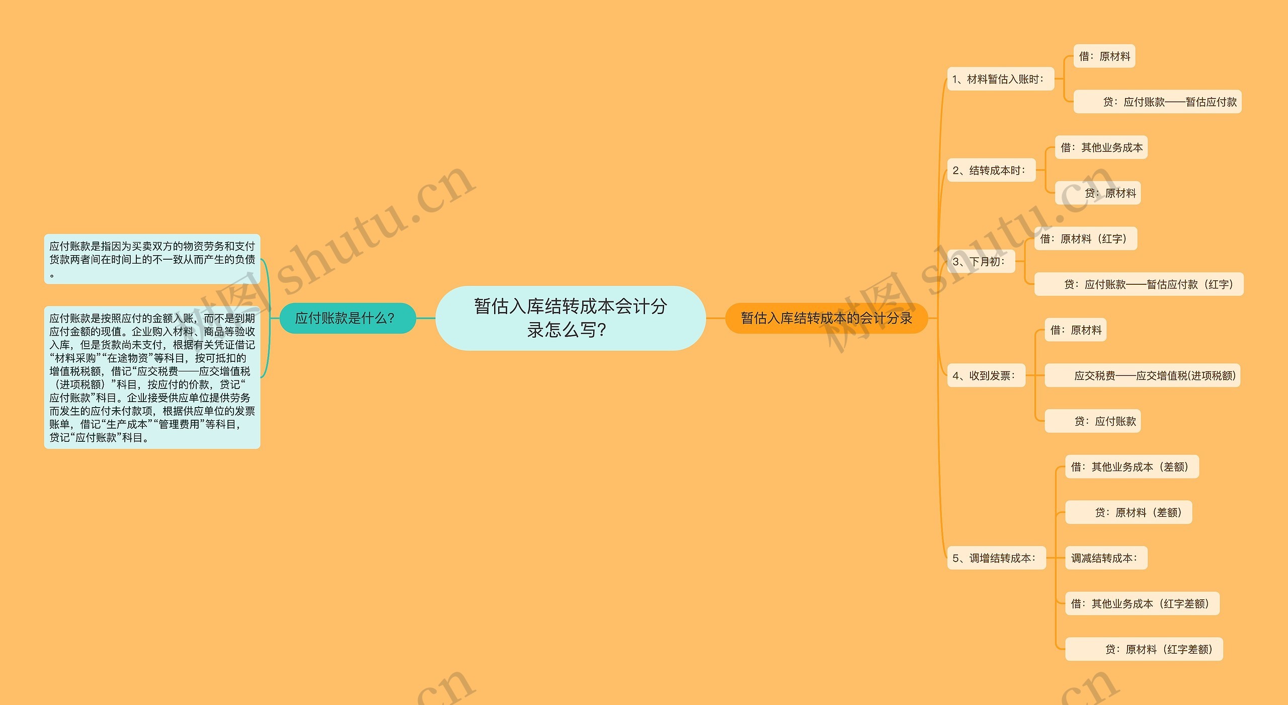 暂估入库结转成本会计分录怎么写？思维导图