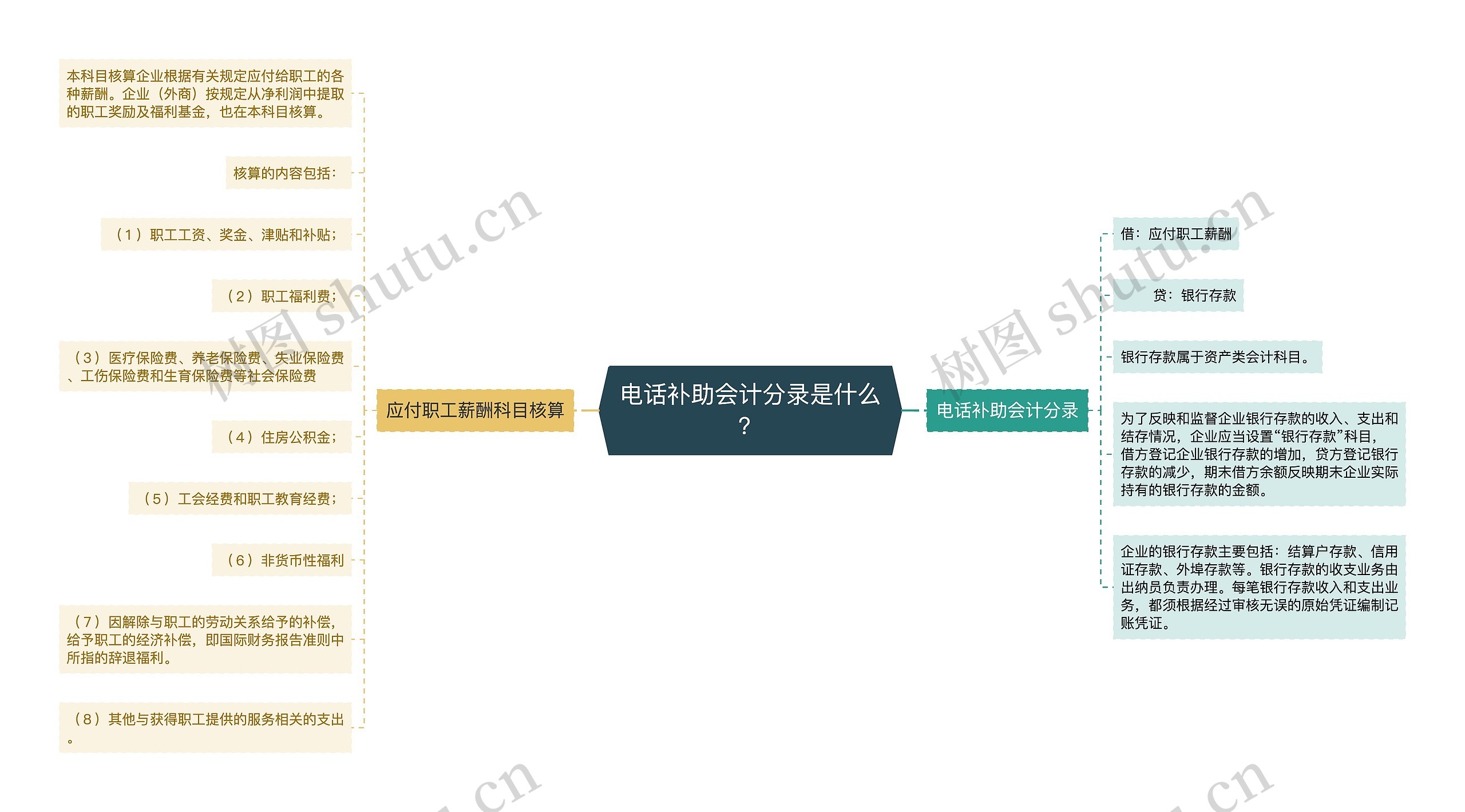 电话补助会计分录是什么？