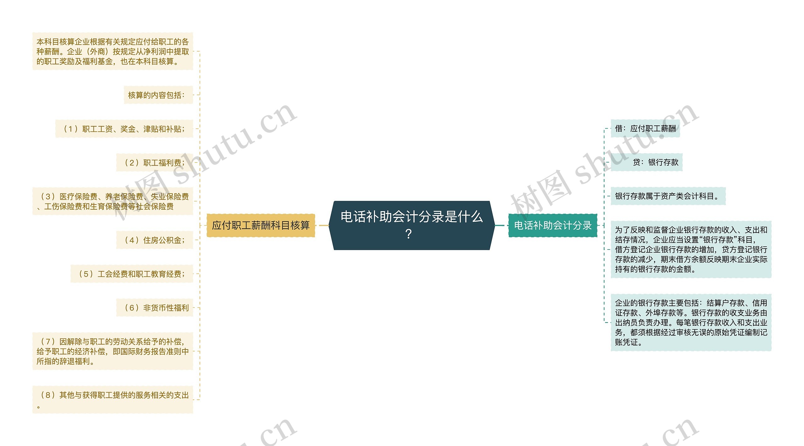 电话补助会计分录是什么？思维导图