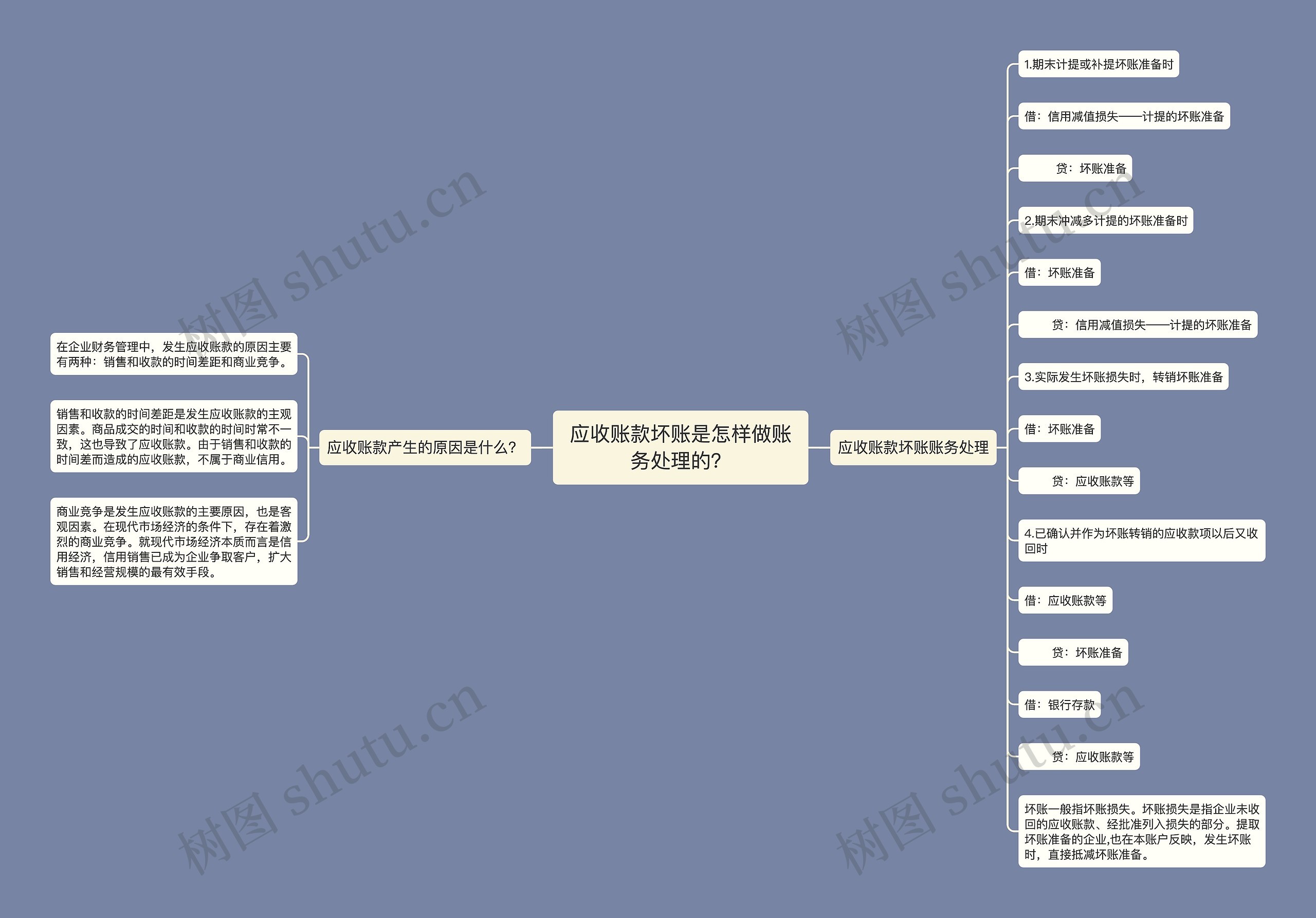 应收账款坏账是怎样做账务处理的？思维导图