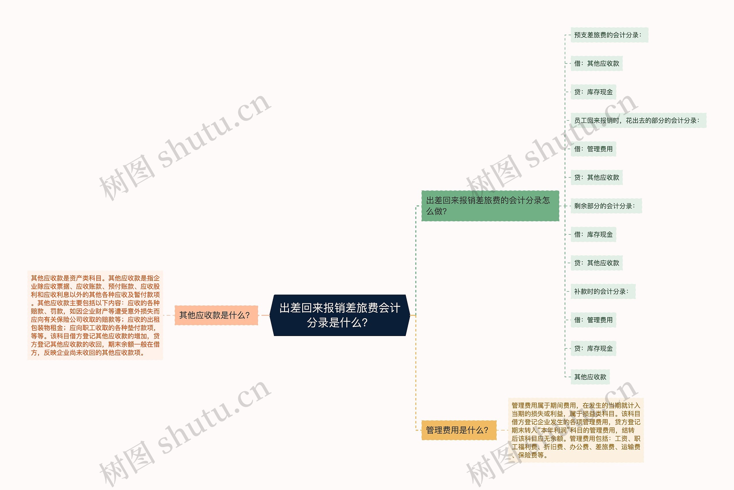 出差回来报销差旅费会计分录是什么？思维导图