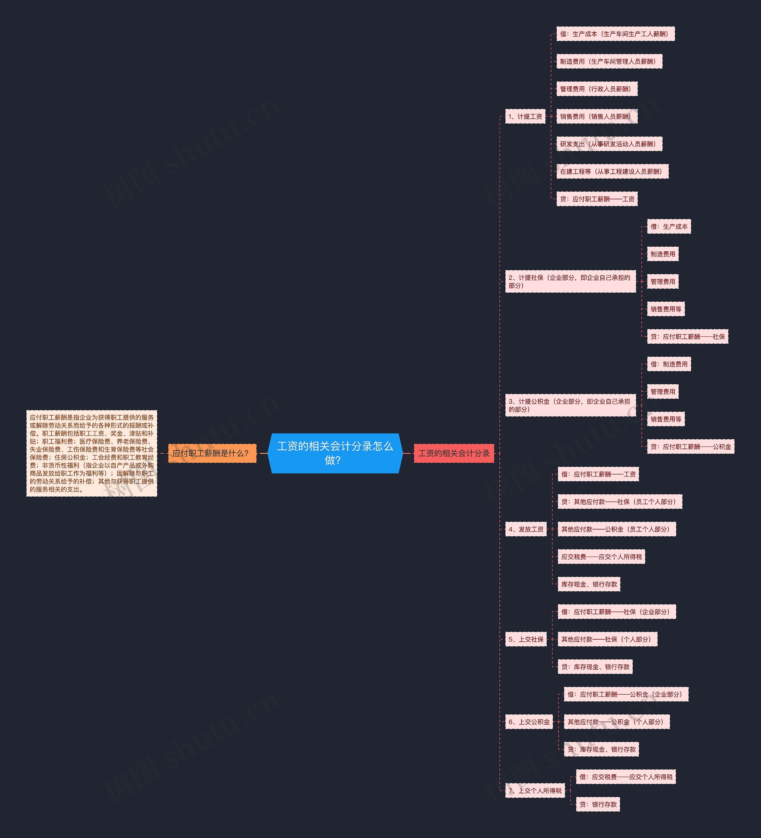 工资的相关会计分录怎么做？思维导图