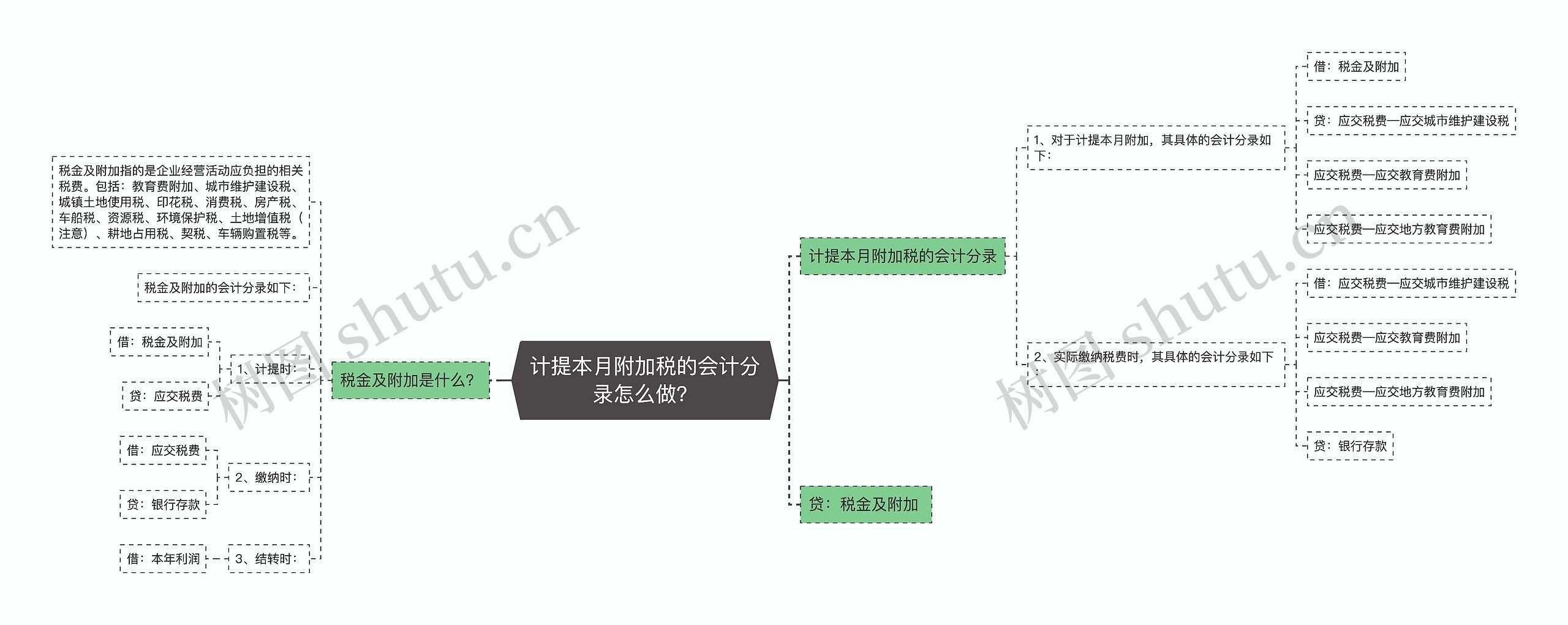 计提本月附加税的会计分录怎么做？思维导图