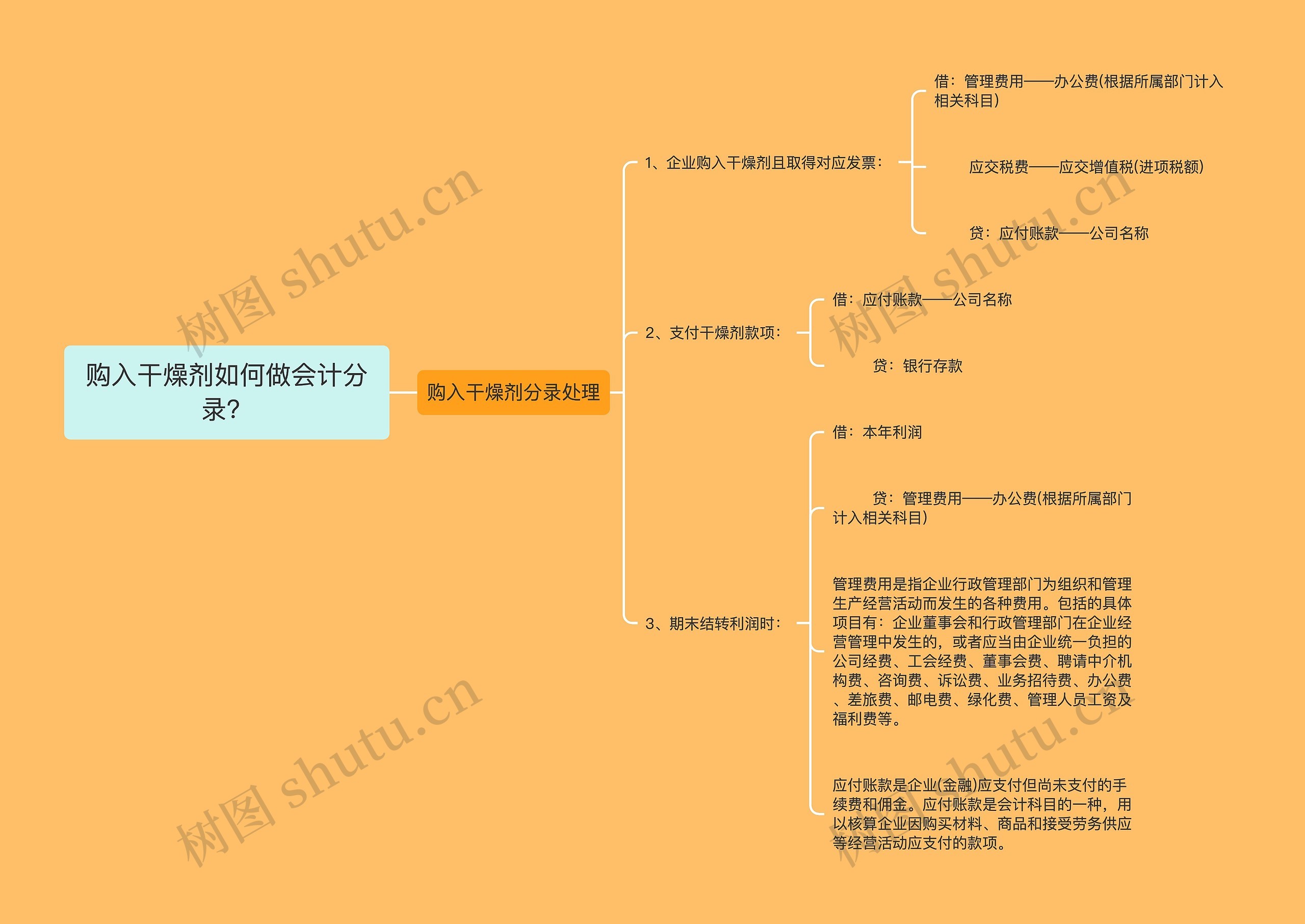 购入干燥剂如何做会计分录？思维导图