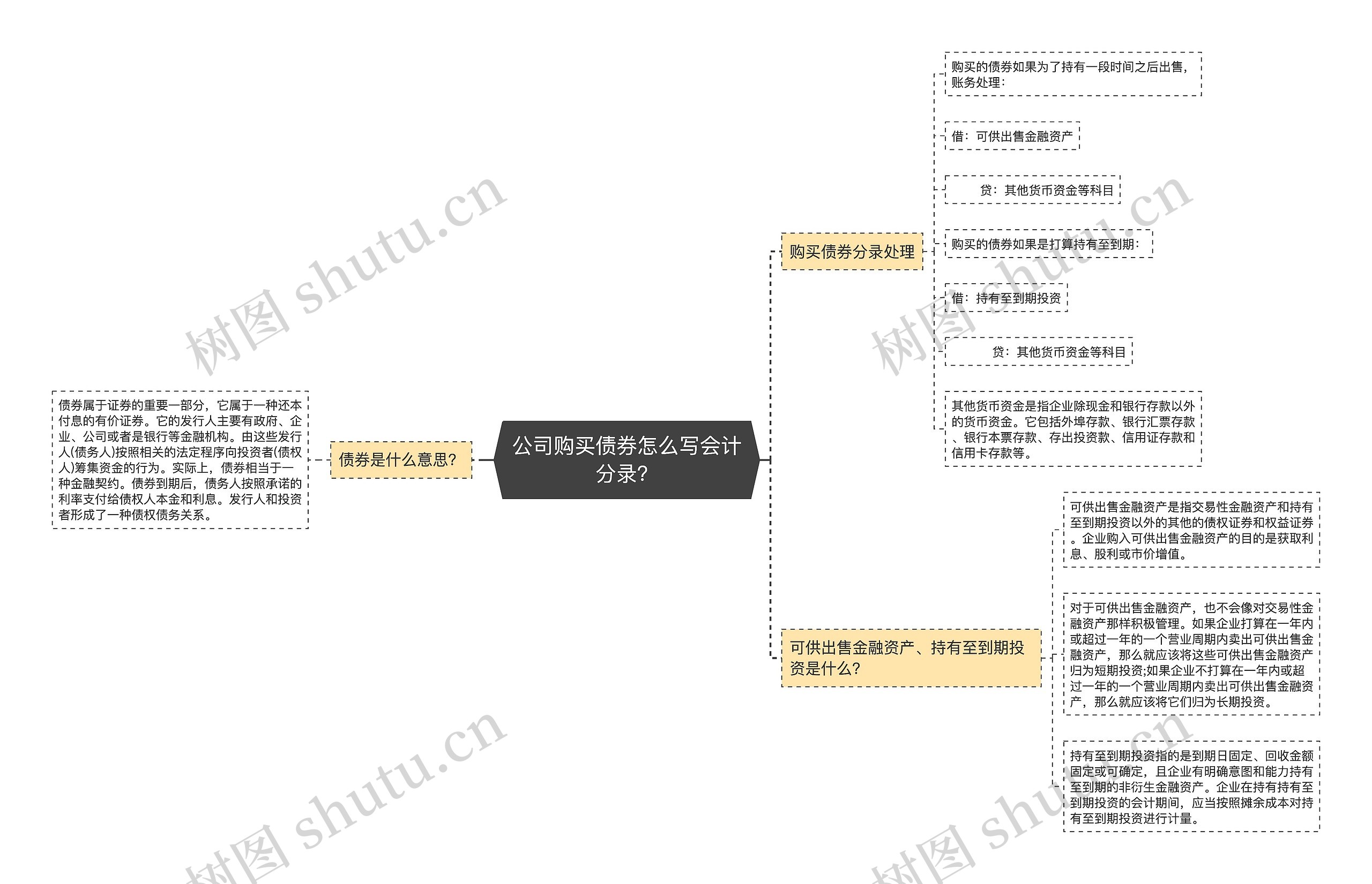 公司购买债券怎么写会计分录？思维导图