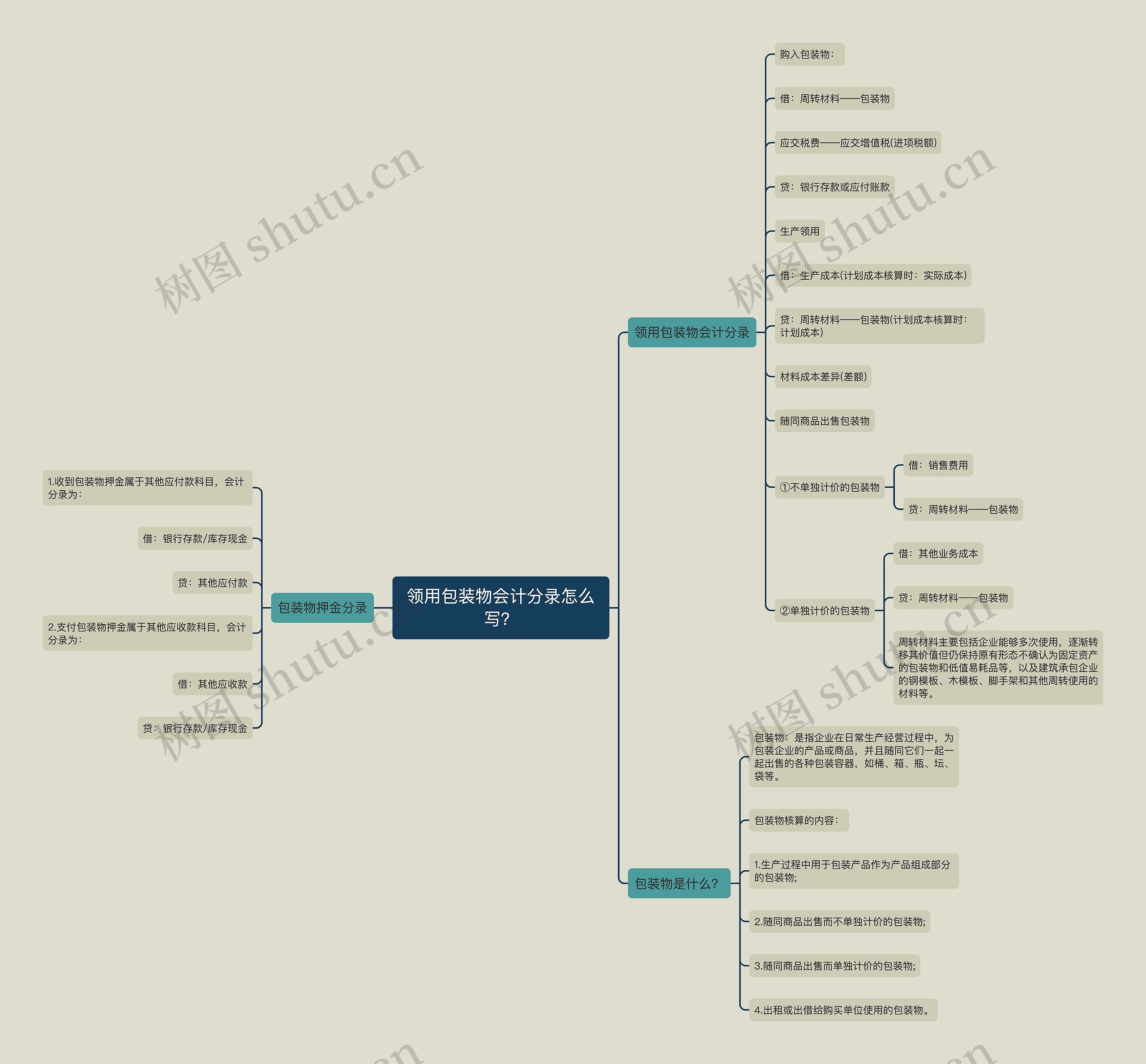 领用包装物会计分录怎么写？思维导图