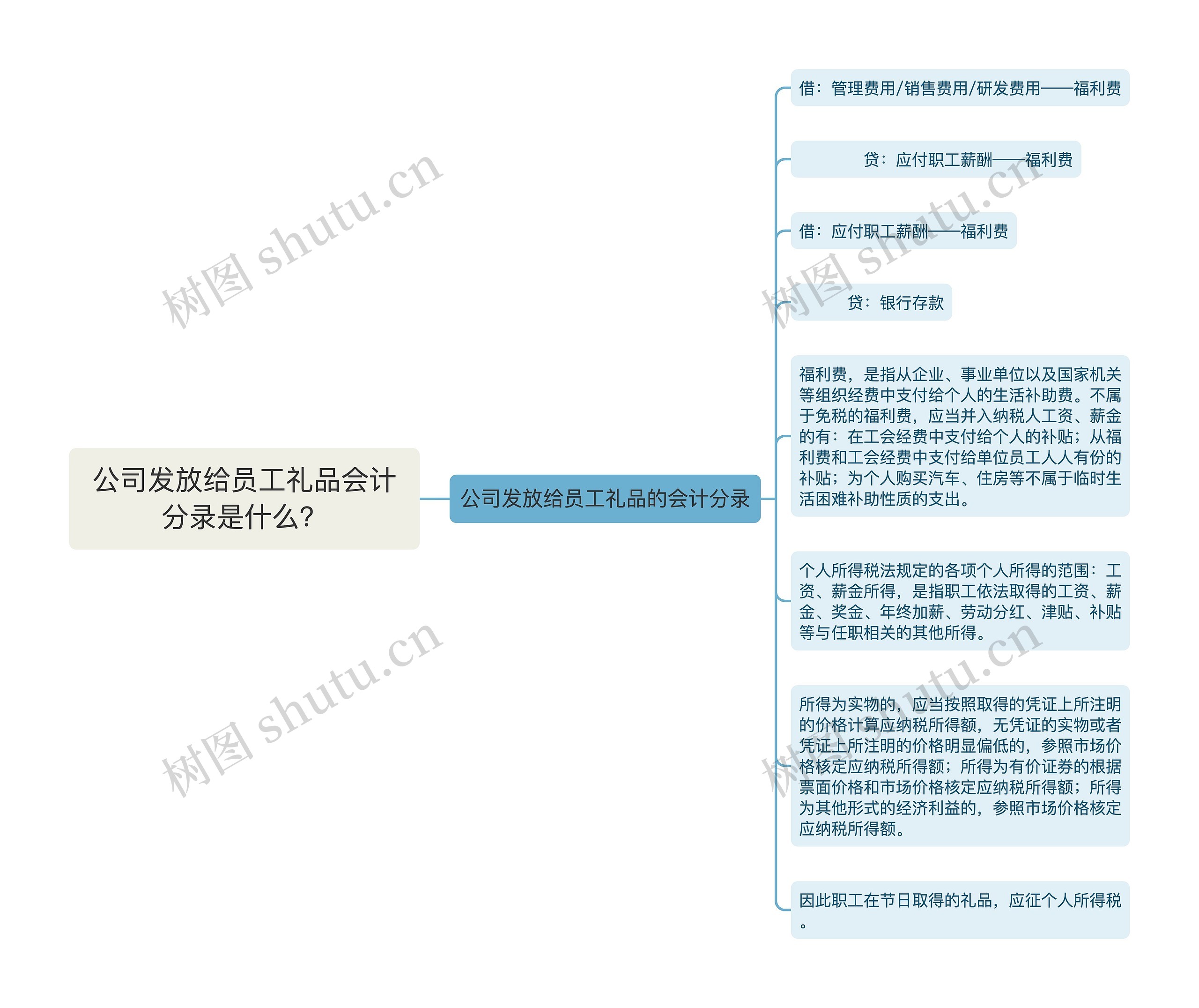 公司发放给员工礼品会计分录是什么？思维导图