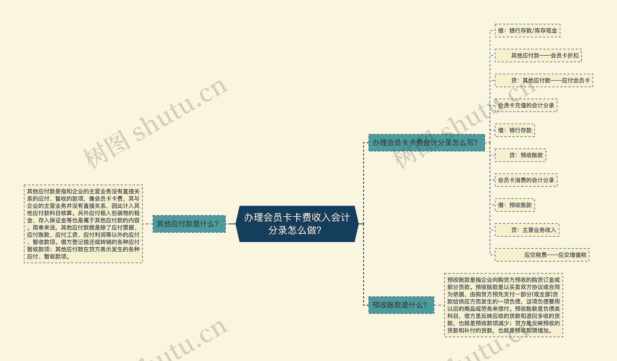 办理会员卡卡费收入会计分录怎么做？思维导图