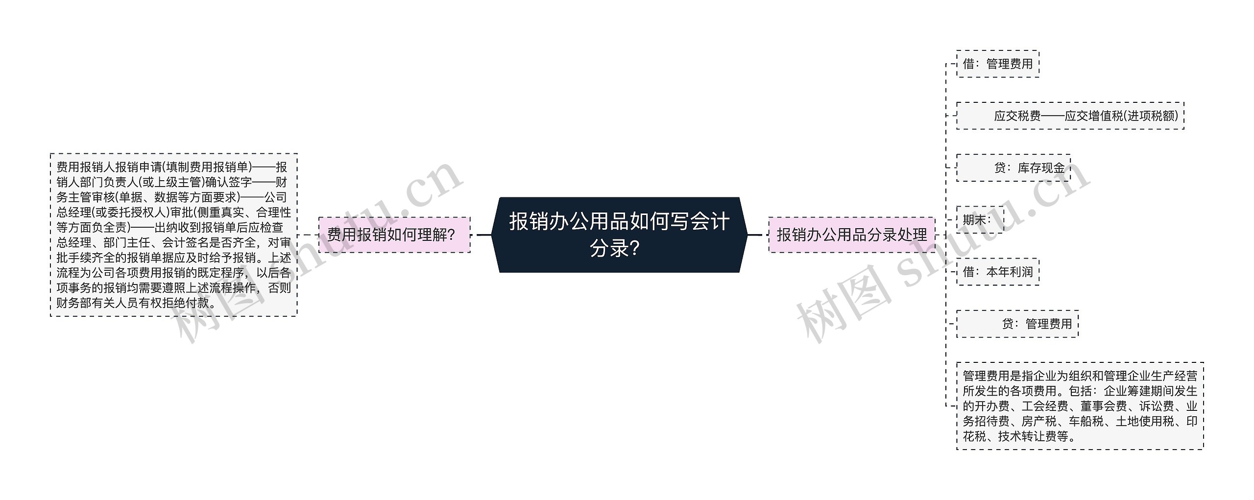 报销办公用品如何写会计分录？
