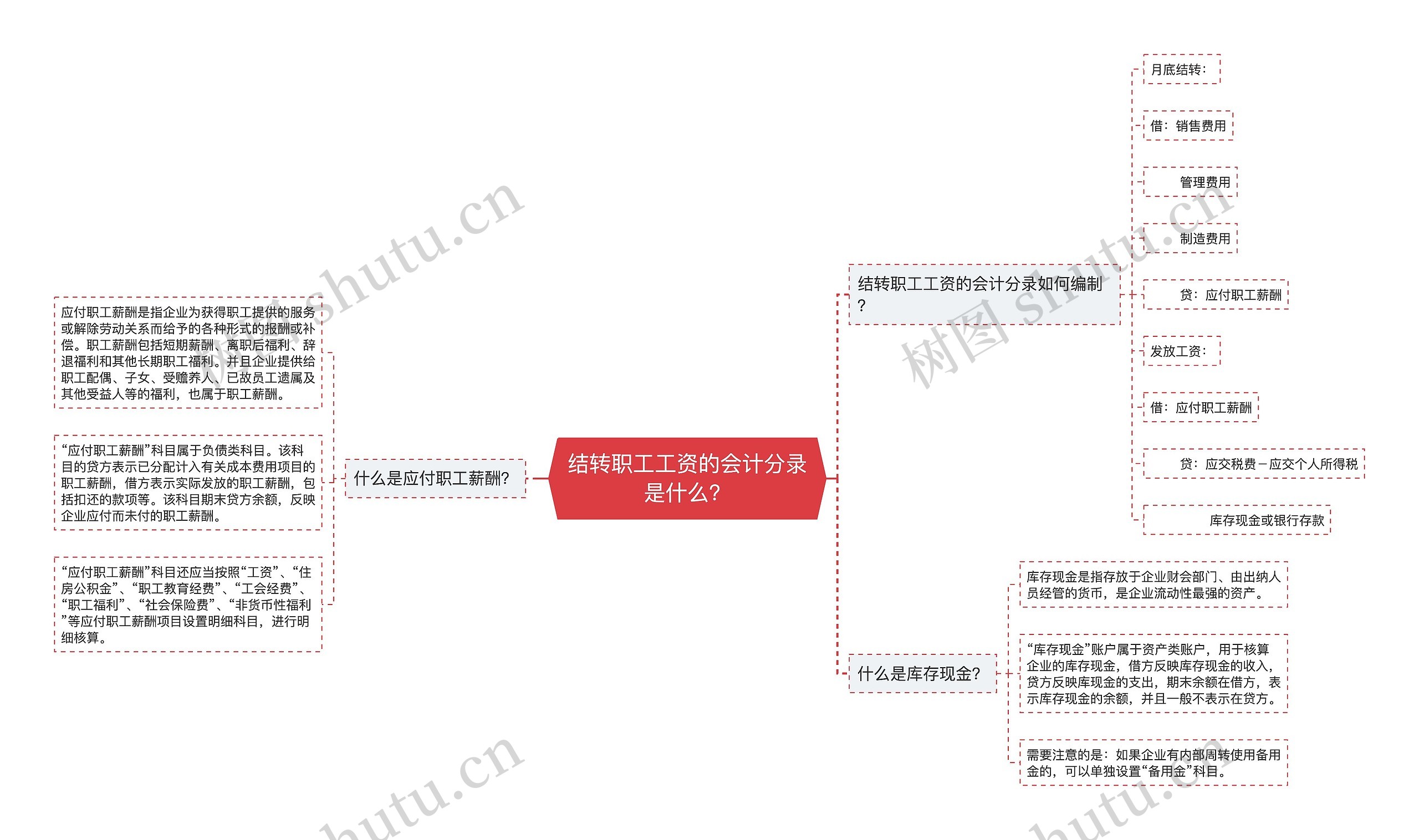 结转职工工资的会计分录是什么？