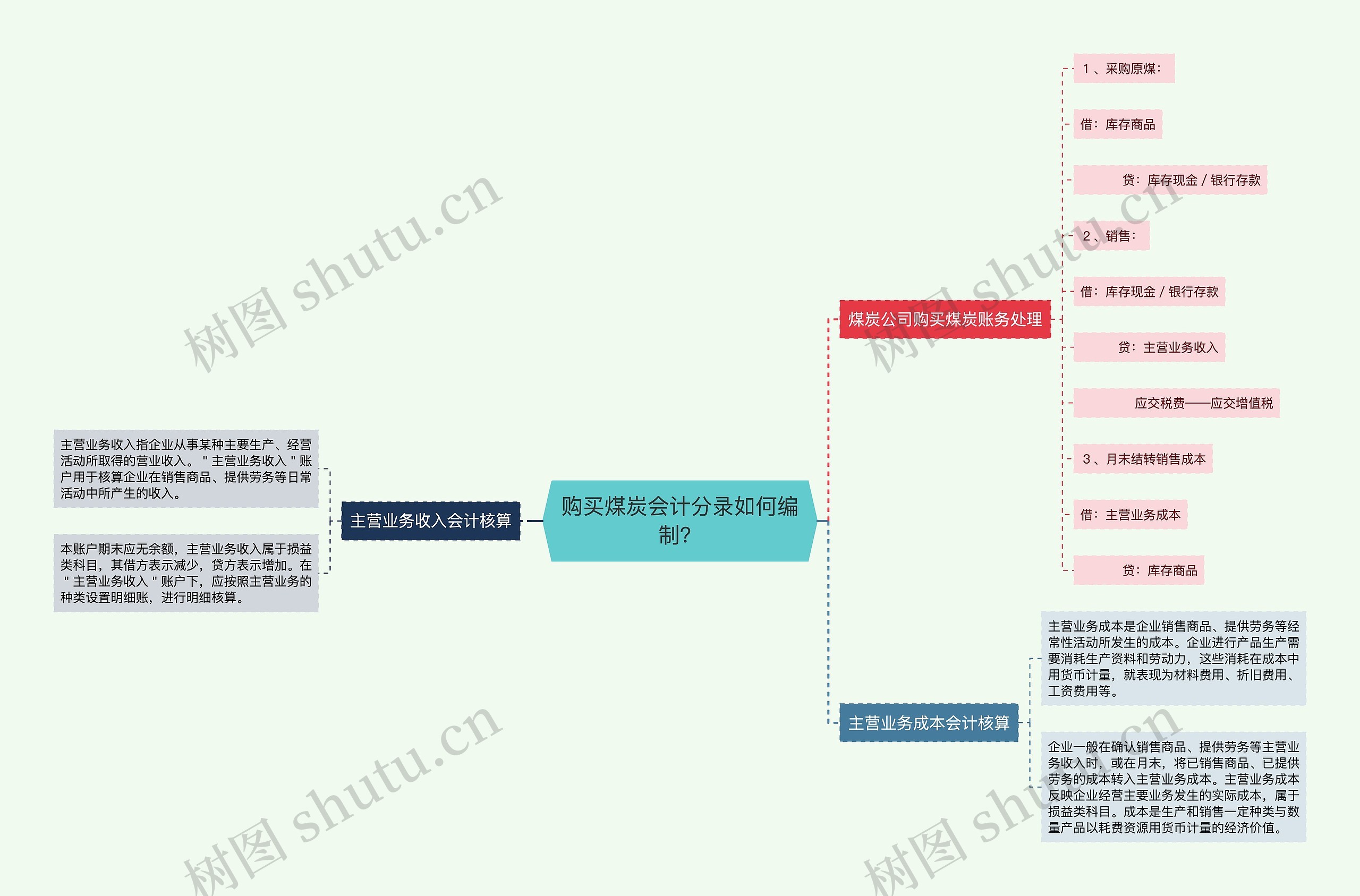 购买煤炭会计分录如何编制？